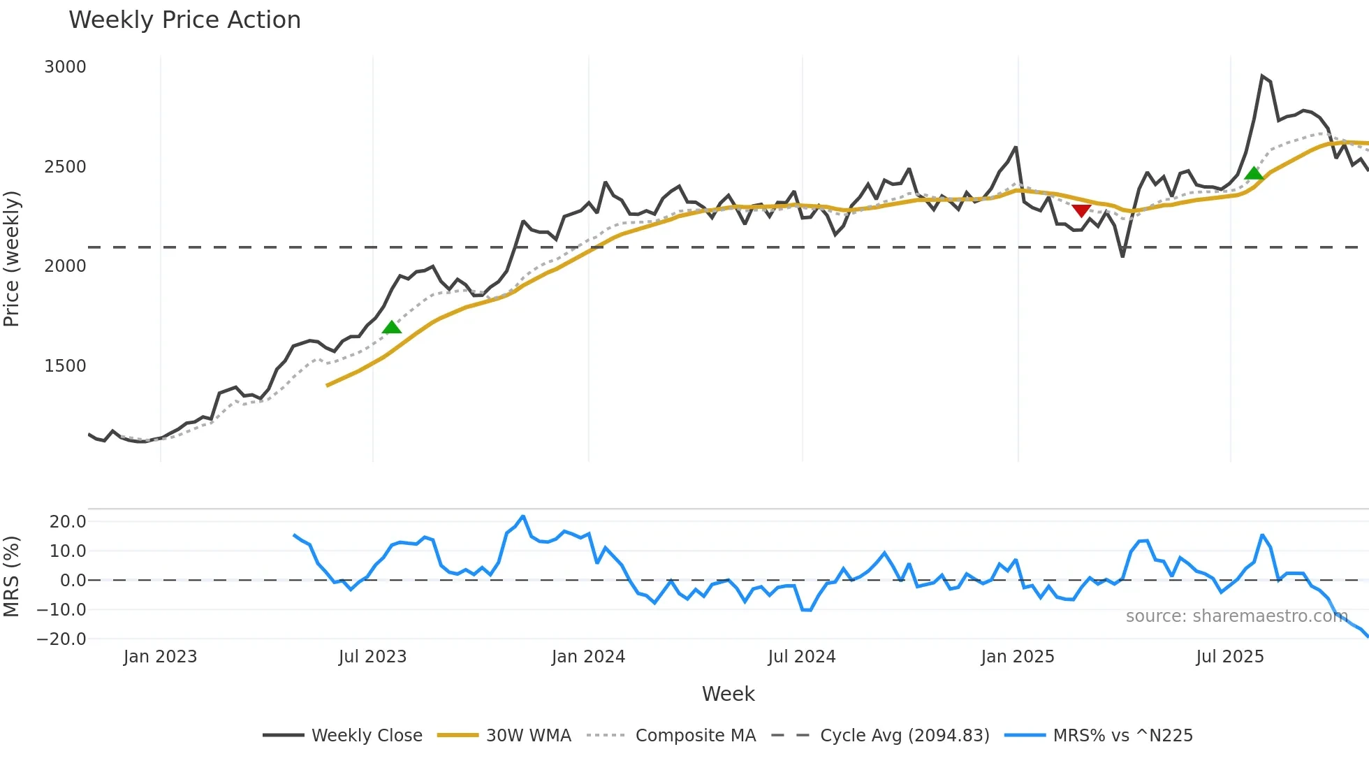 5011 weekly Price Action chart, closing 2025-10-27
