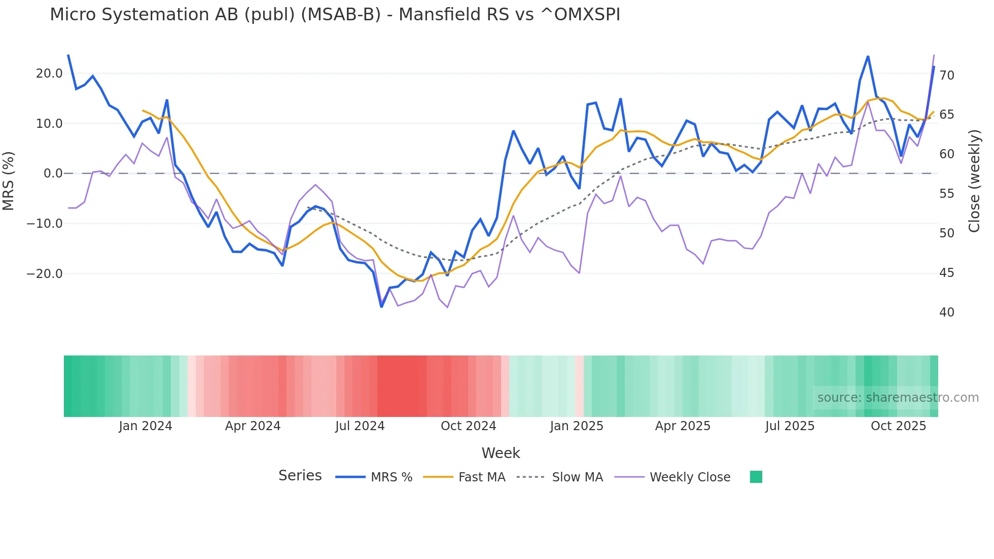 MSAB-B Mansfield Relative Strength chart