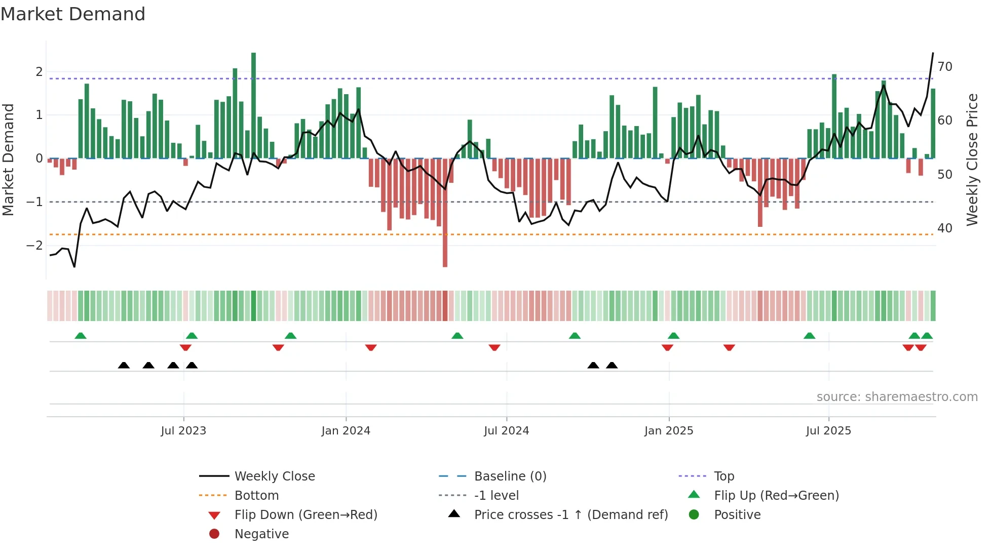 MSAB-B weekly Market Demand chart