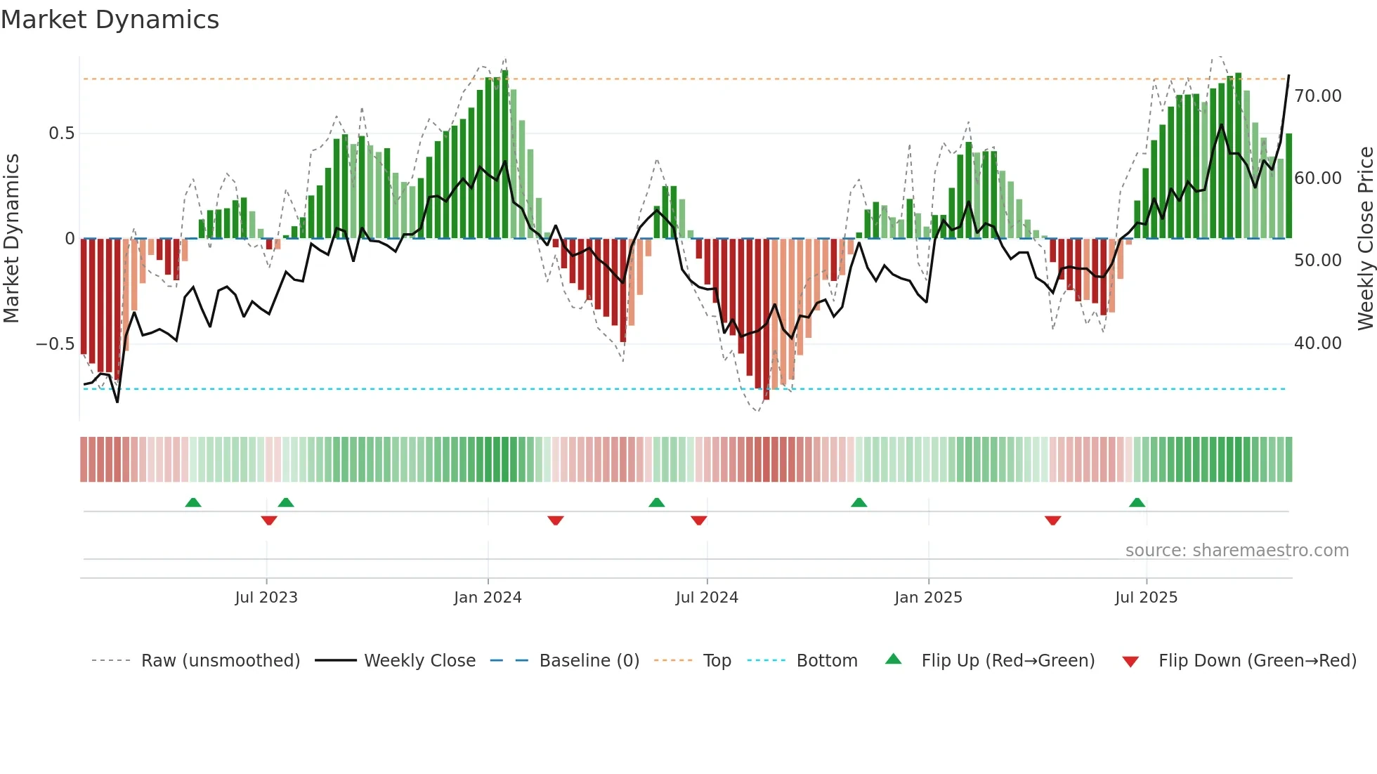 MSAB-B weekly Market Dynamics chart