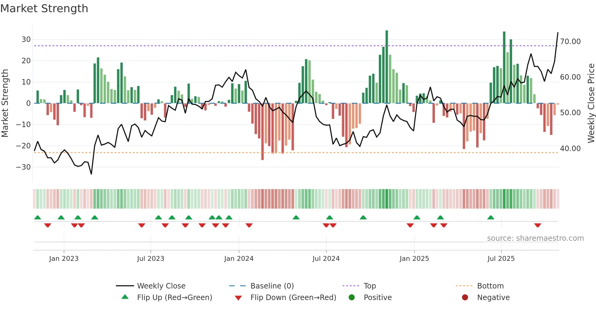 MSAB-B weekly Market Strength chart