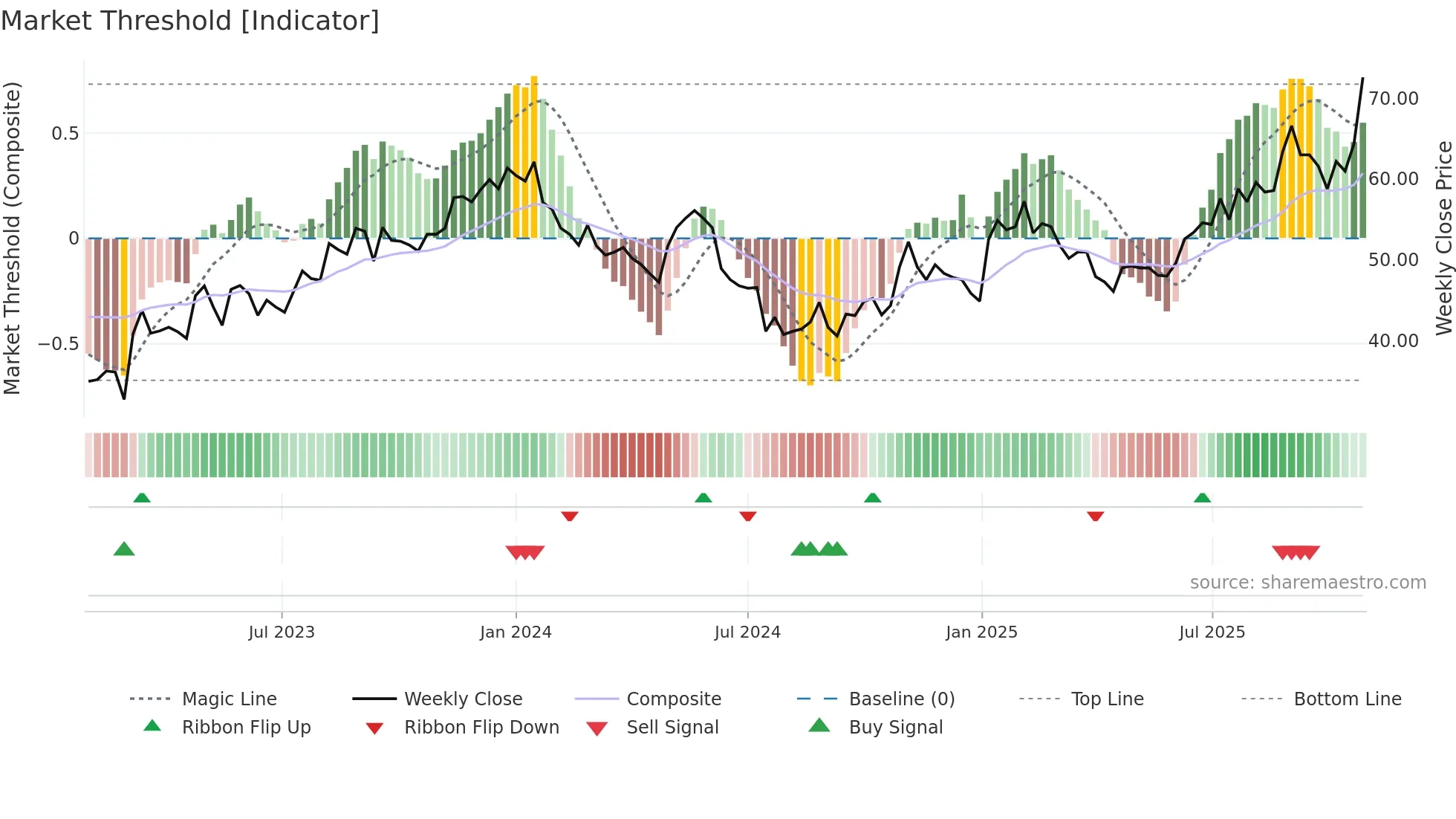 MSAB-B weekly Market Threshold chart