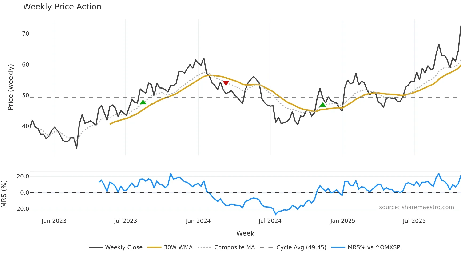 MSAB-B weekly Price Action chart, closing 2025-10-27