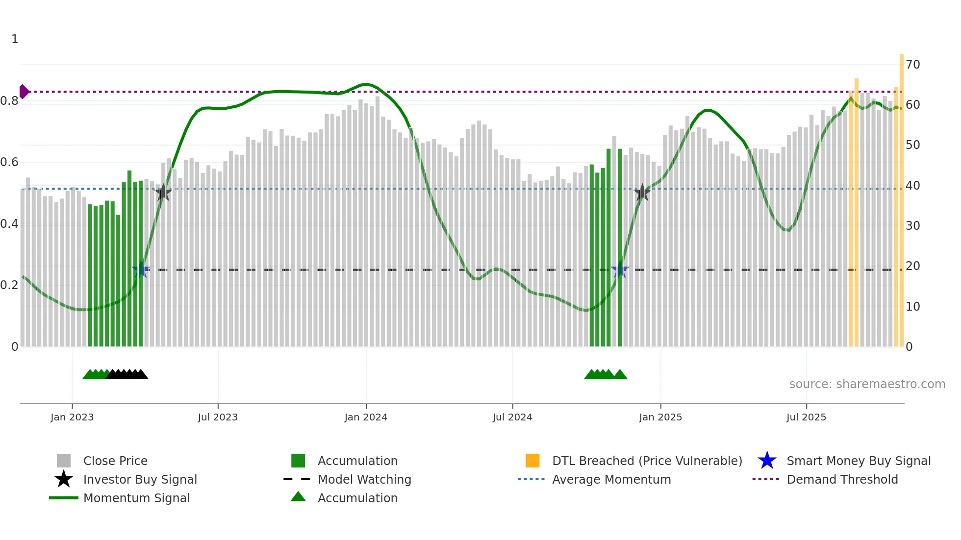 MSAB-B weekly Smart Money chart