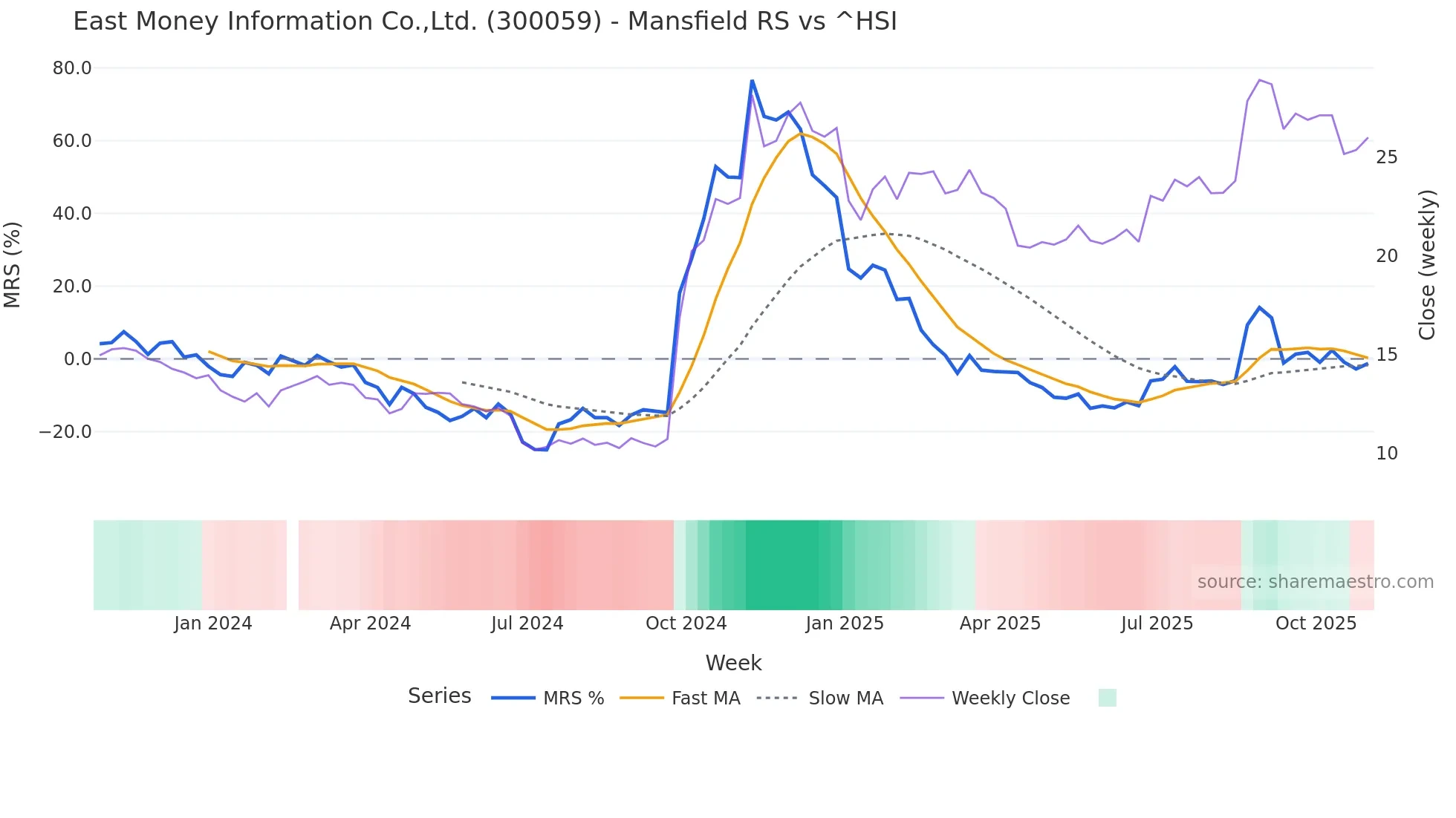 300059 Mansfield Relative Strength chart