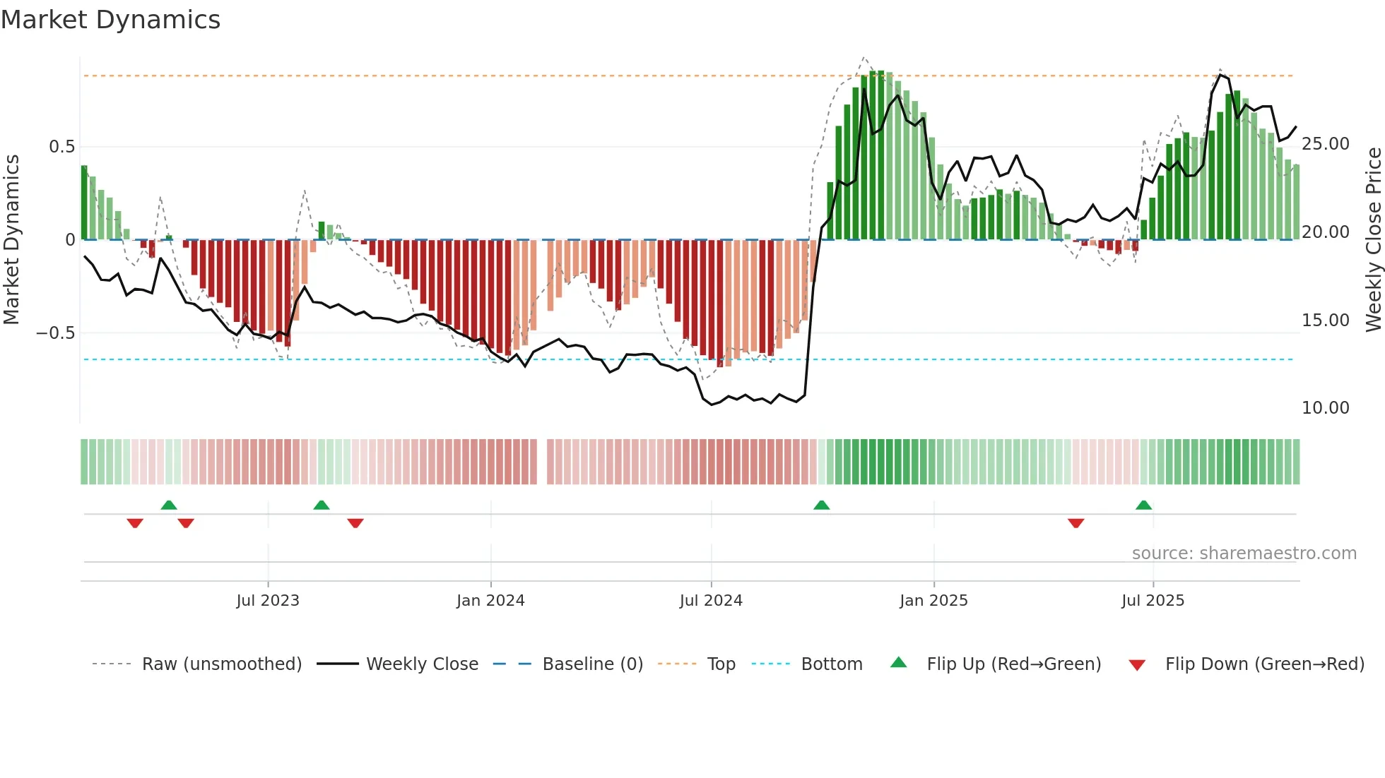 300059 weekly Market Dynamics chart