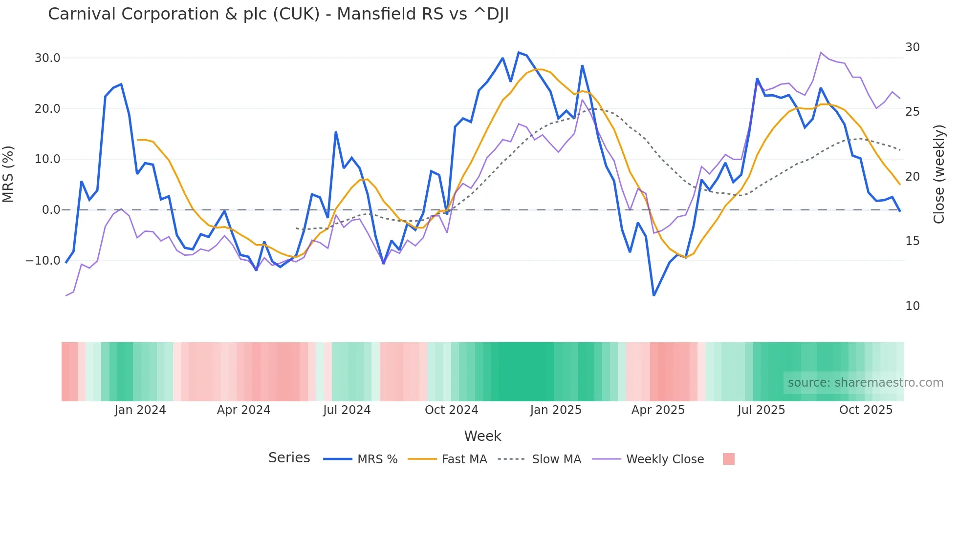 CUK Mansfield Relative Strength chart