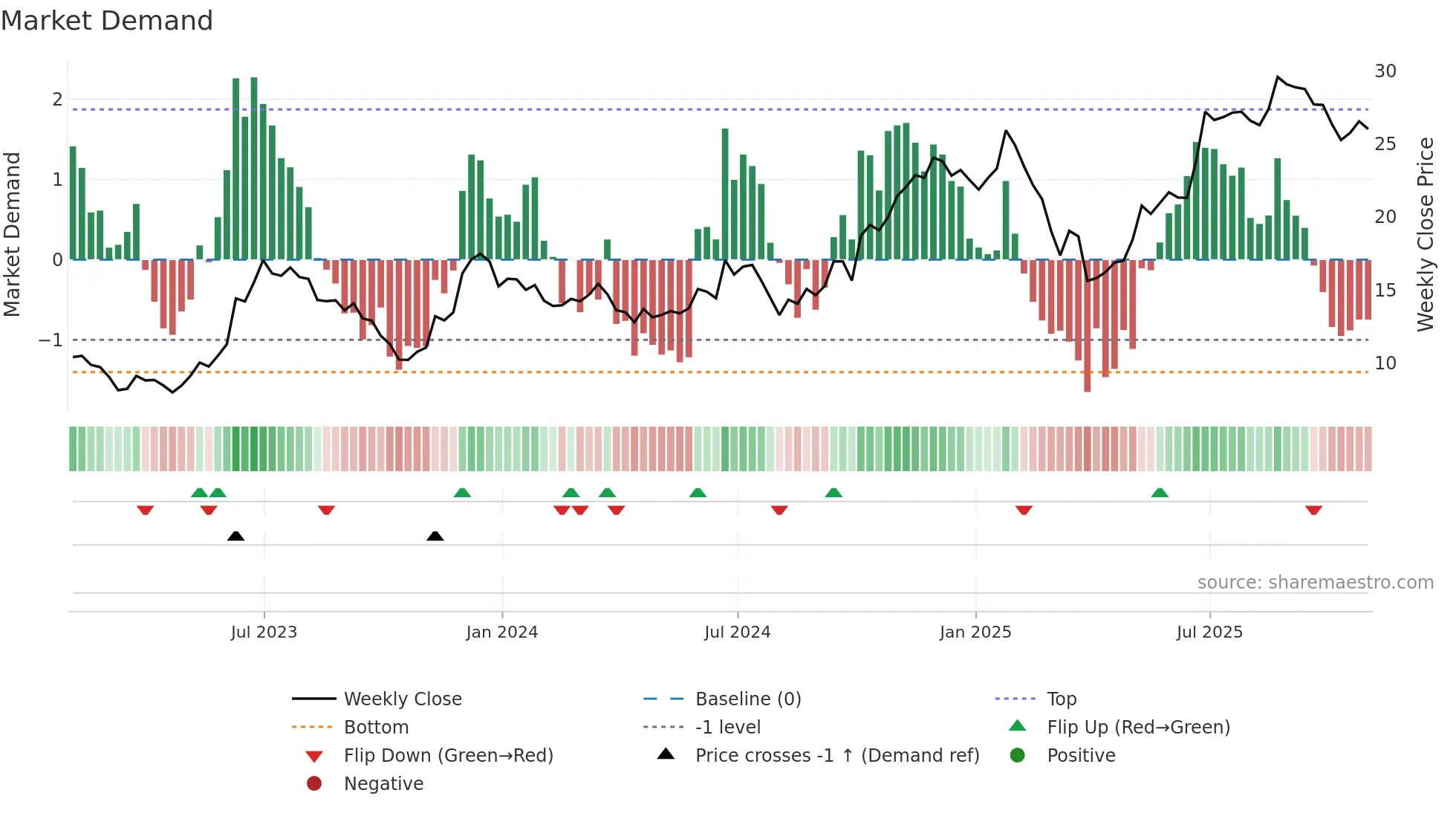 CUK weekly Market Demand chart