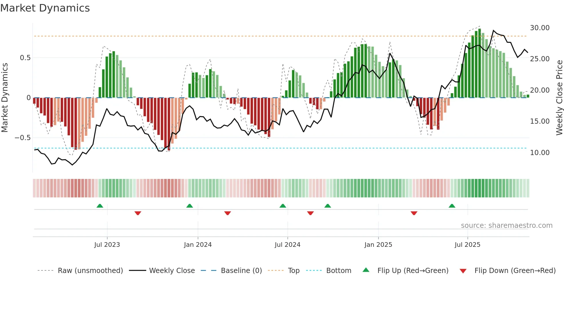 CUK weekly Market Dynamics chart