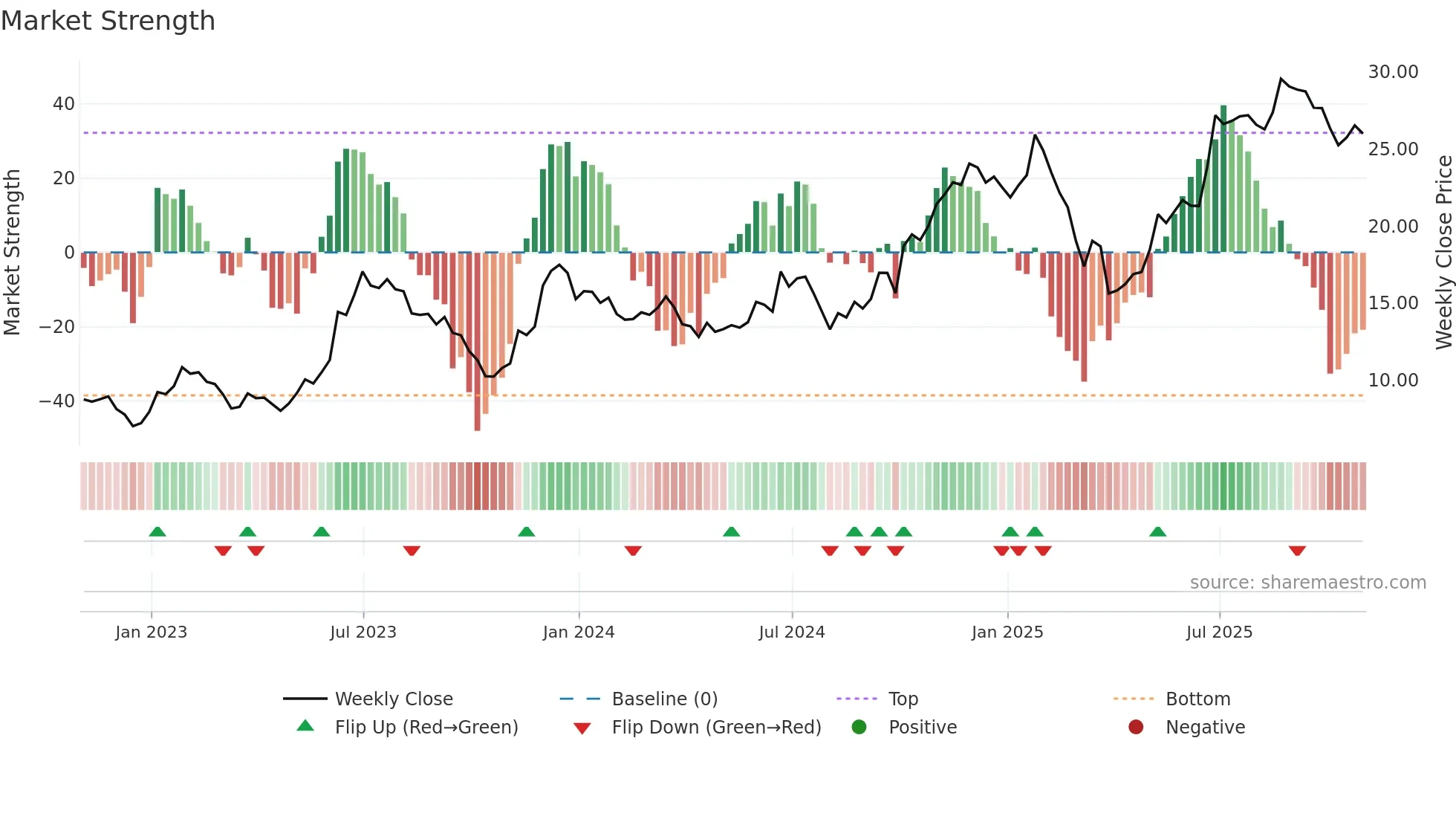 CUK weekly Market Strength chart