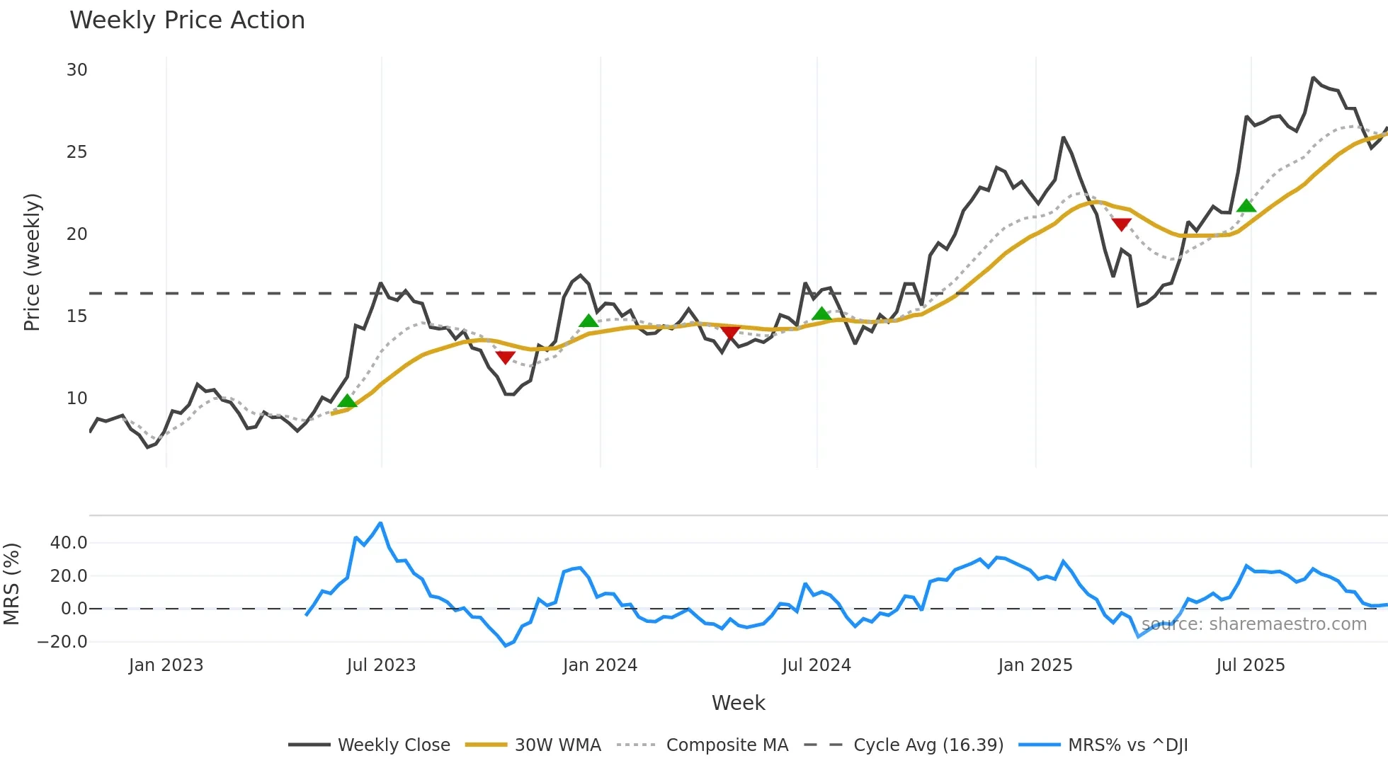 CUK weekly Price Action chart, closing 2025-10-24
