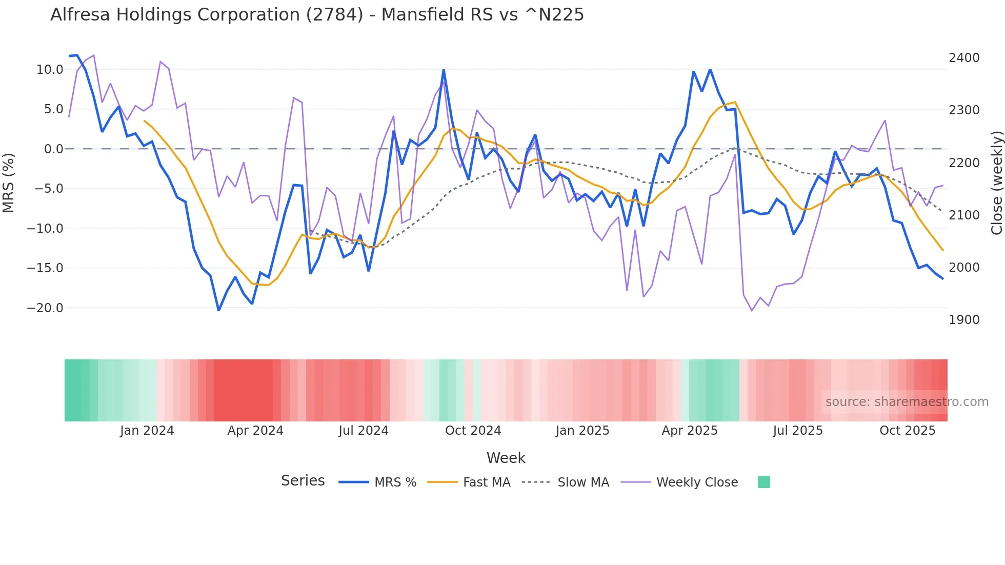 2784 Mansfield Relative Strength chart