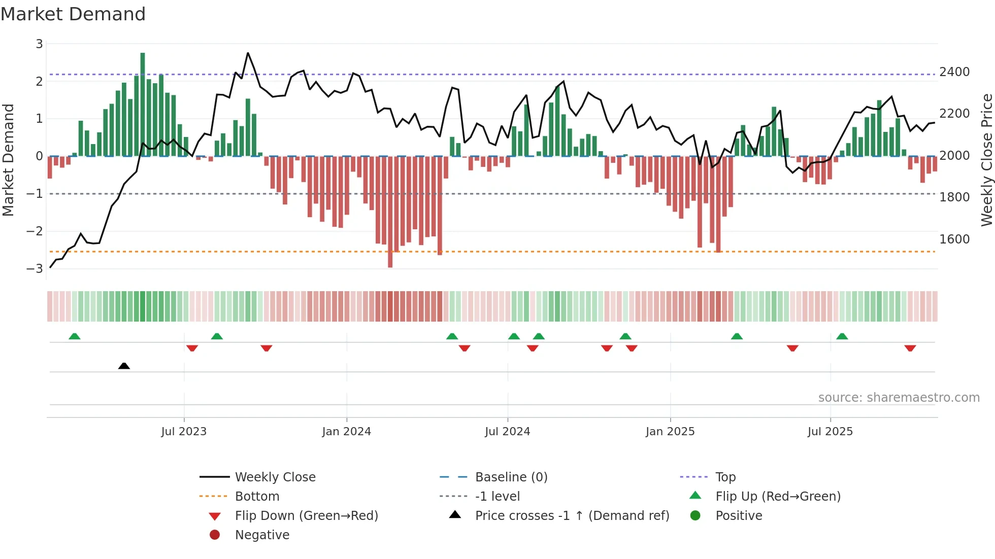 2784 weekly Market Demand chart