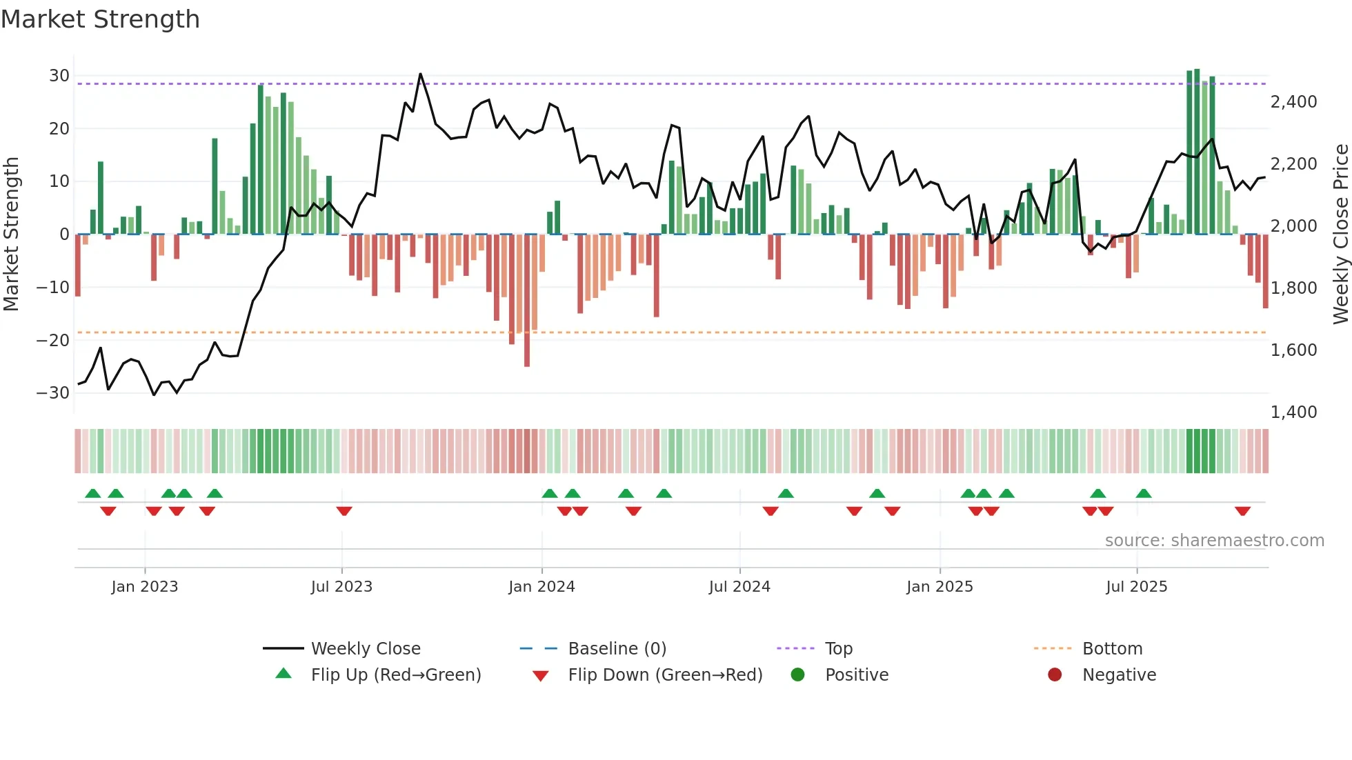 2784 weekly Market Strength chart