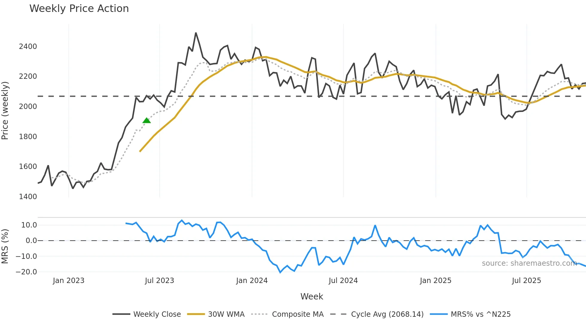 2784 weekly Price Action chart, closing 2025-10-27
