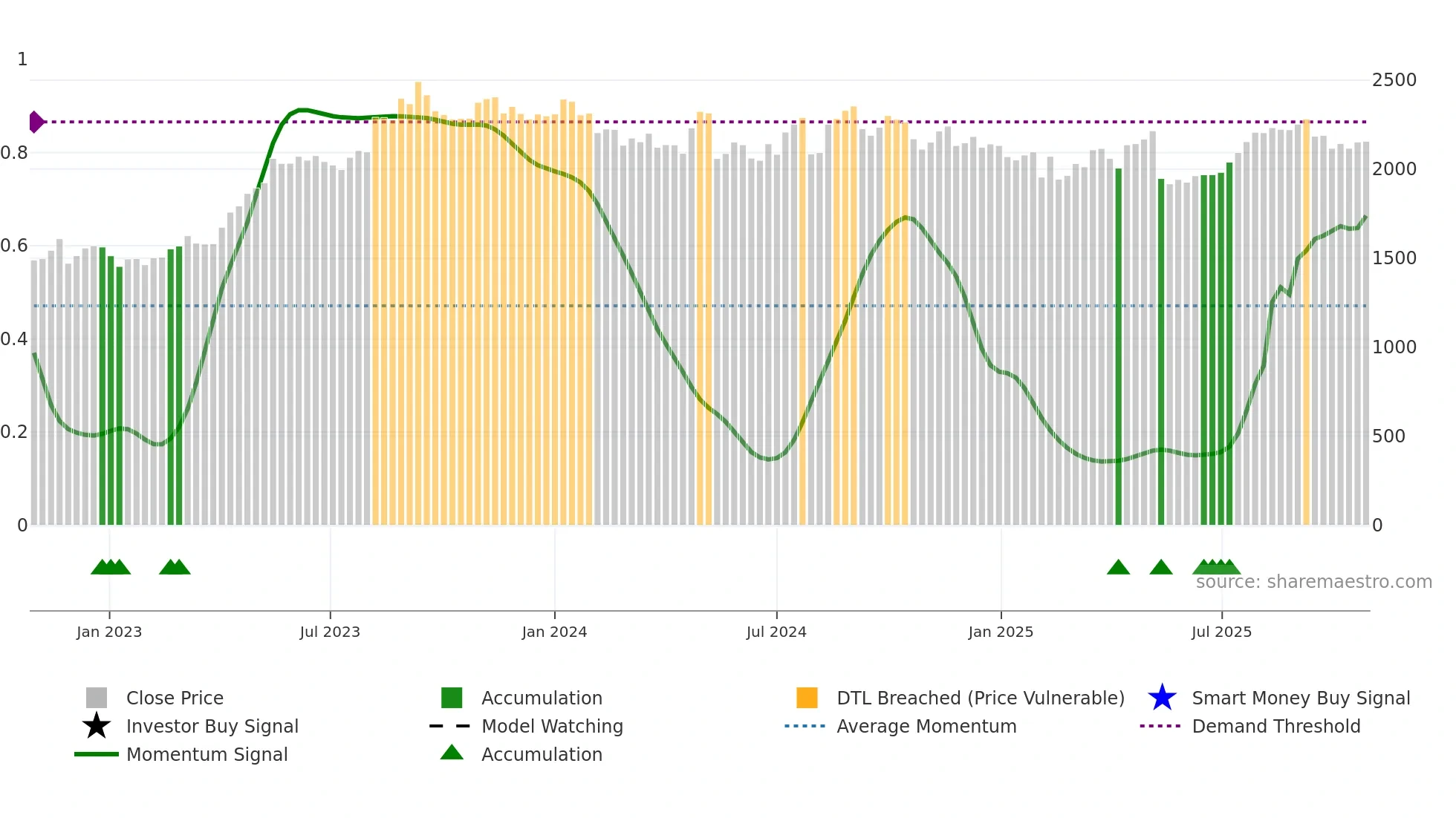 2784 weekly Smart Money chart