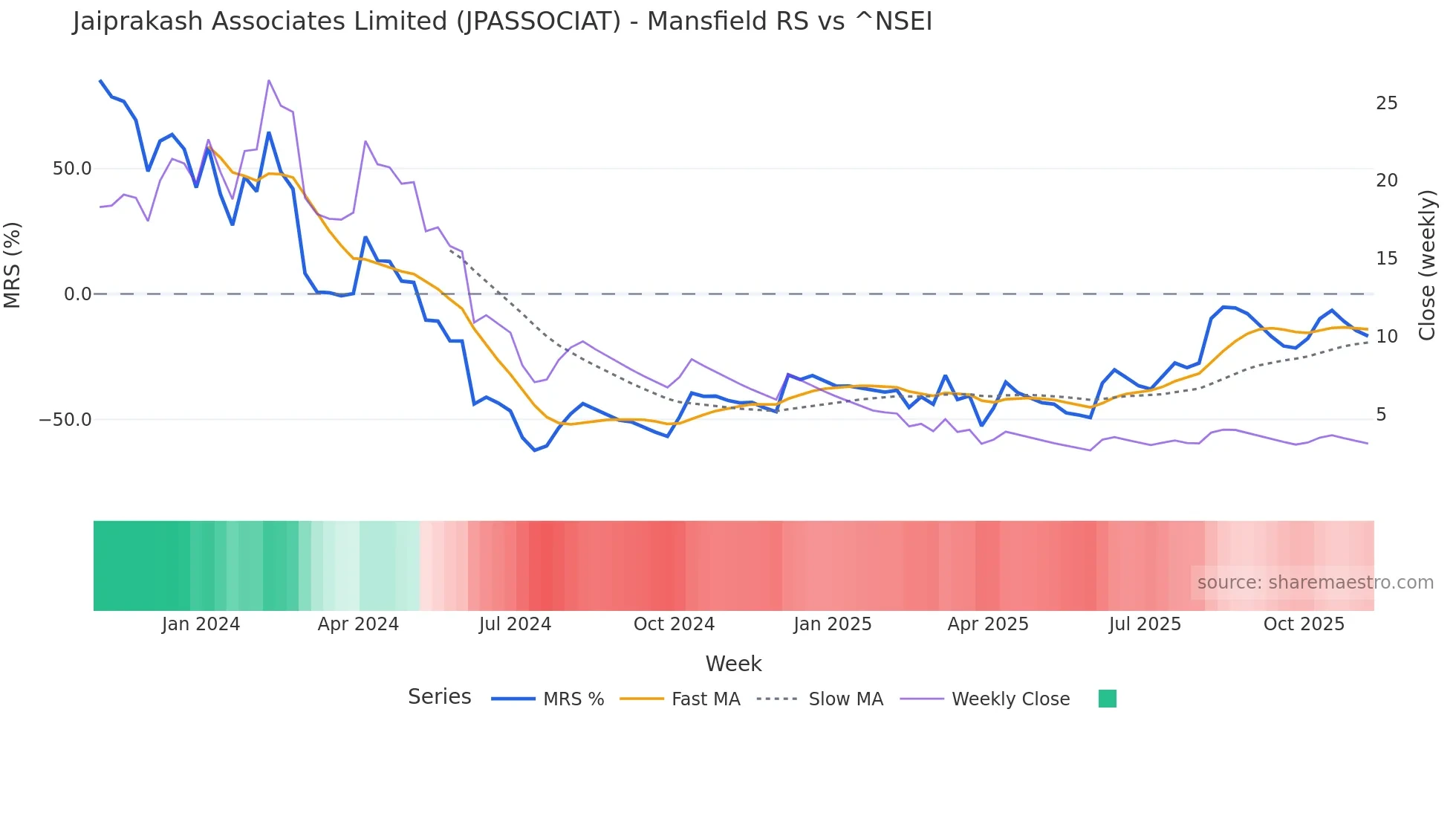 JPASSOCIAT Mansfield Relative Strength chart