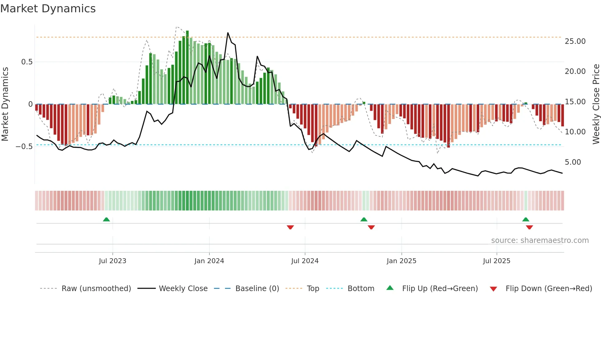 JPASSOCIAT weekly Market Dynamics chart