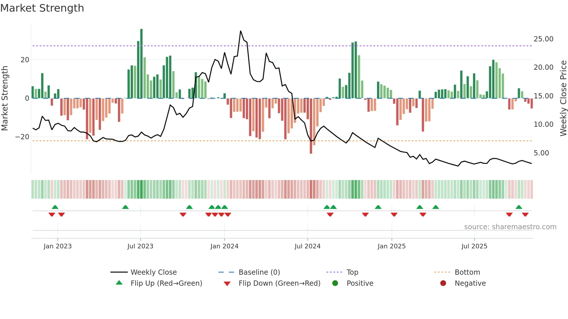 JPASSOCIAT weekly Market Strength chart