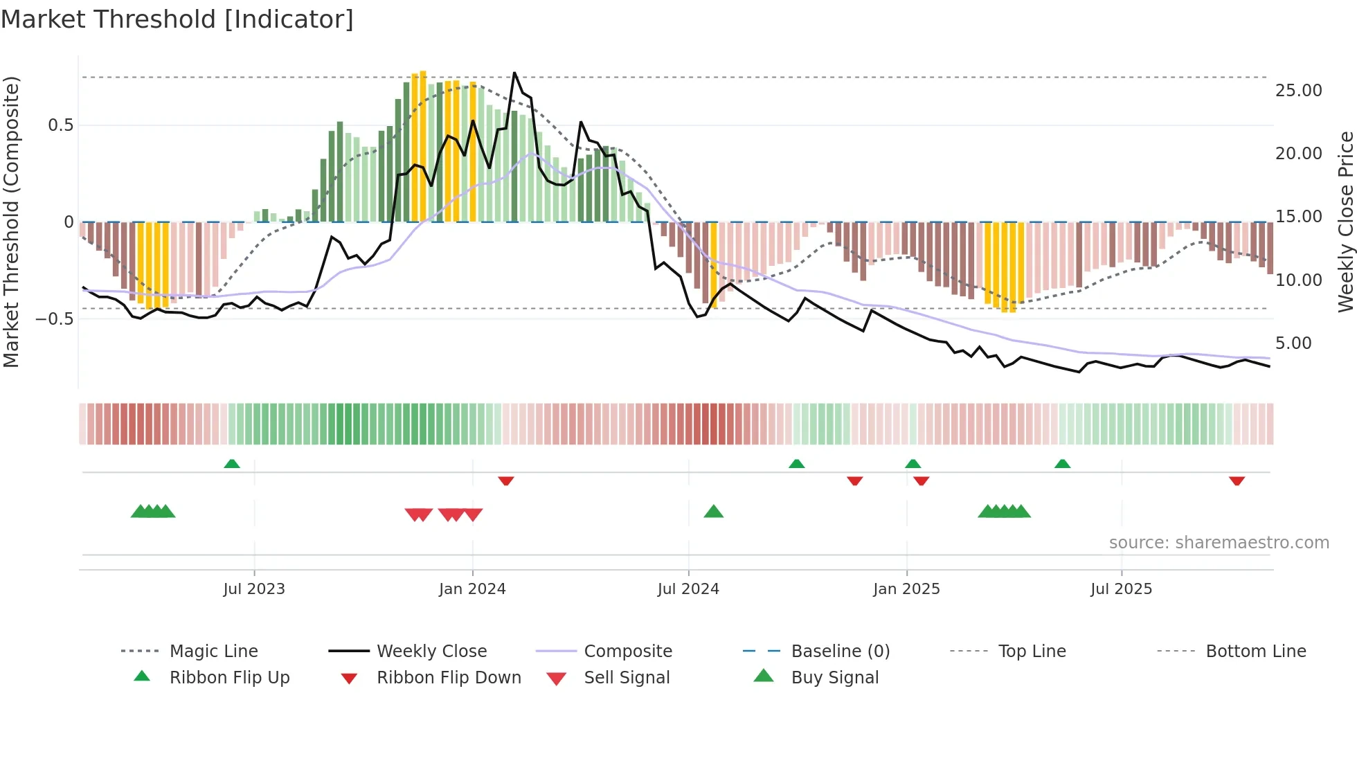 JPASSOCIAT weekly Market Threshold chart