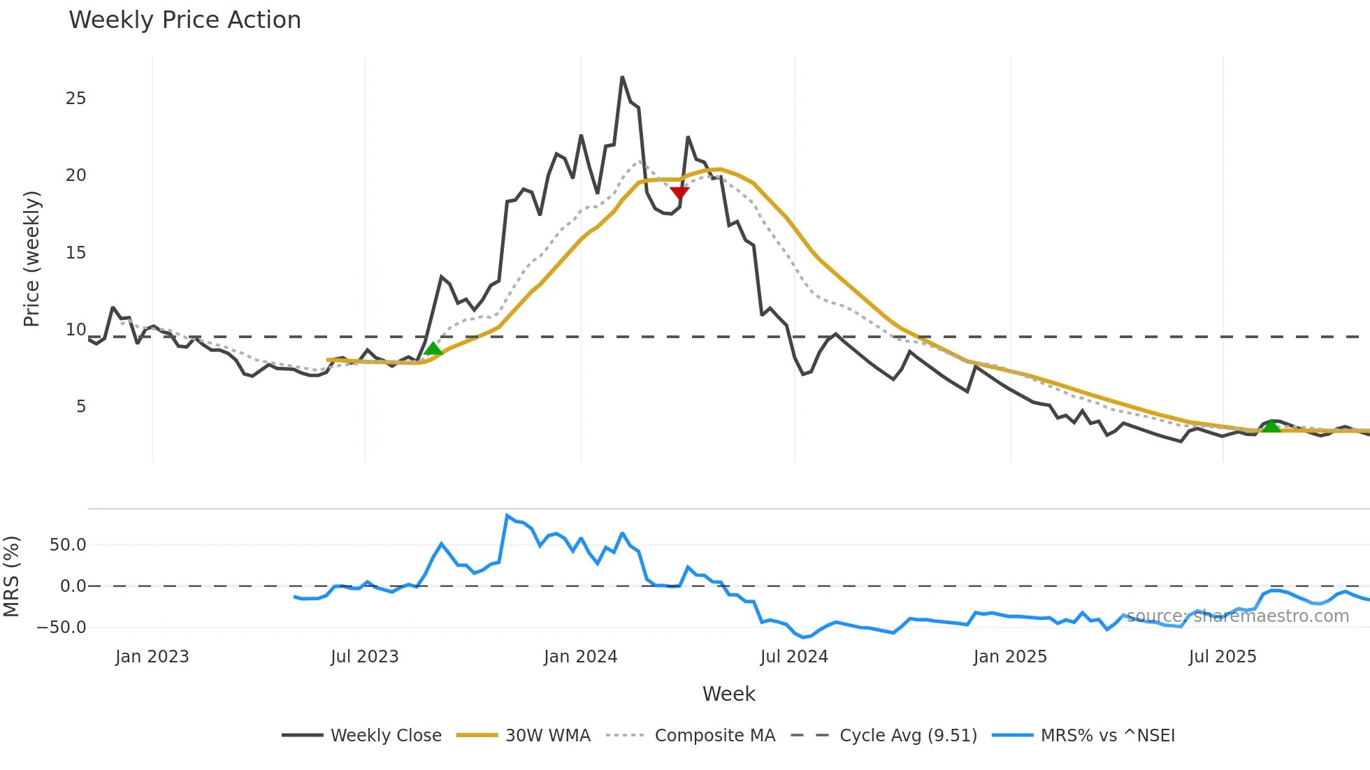 JPASSOCIAT weekly Price Action chart, closing 2025-11-03