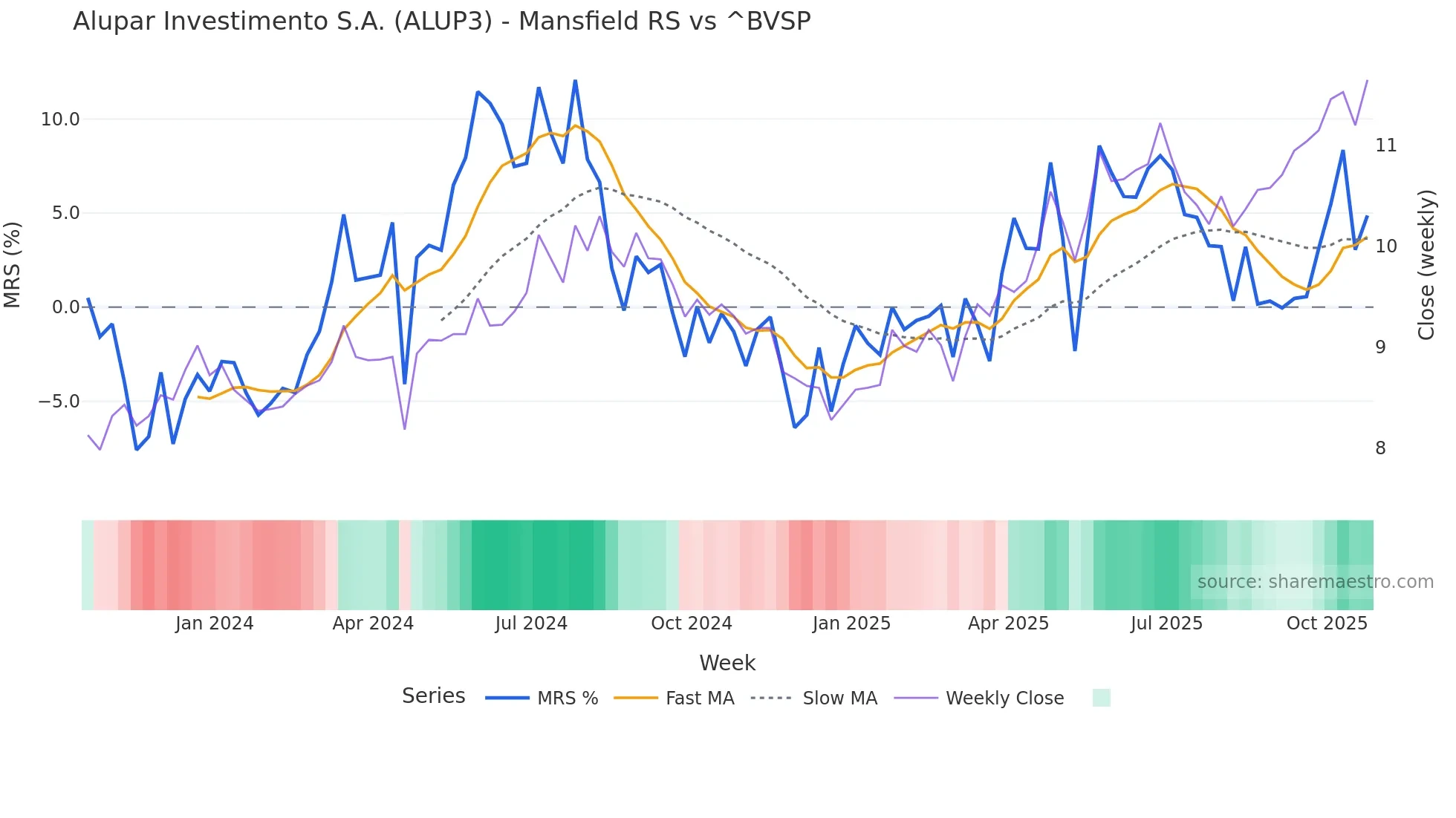 ALUP3 Mansfield Relative Strength chart