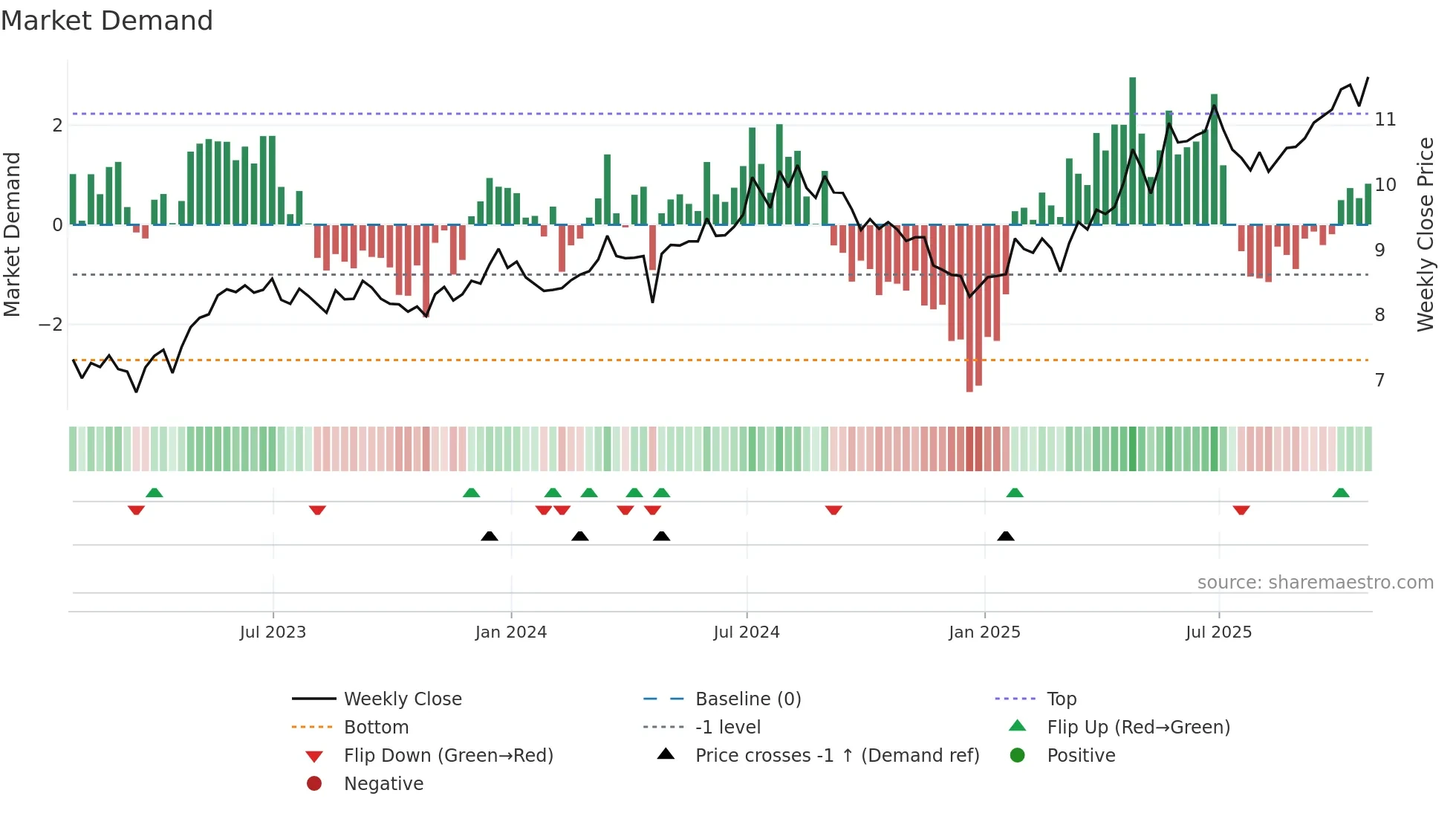 ALUP3 weekly Market Demand chart