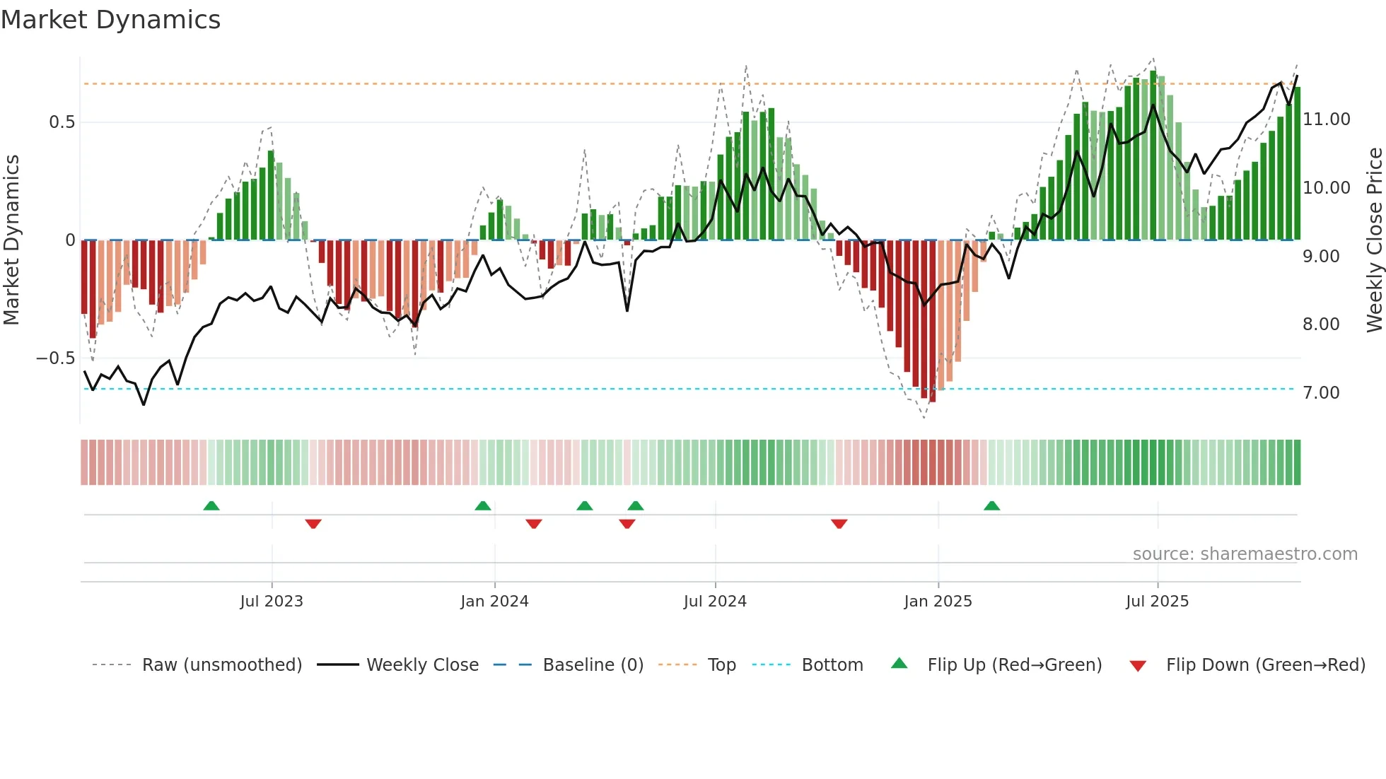ALUP3 weekly Market Dynamics chart