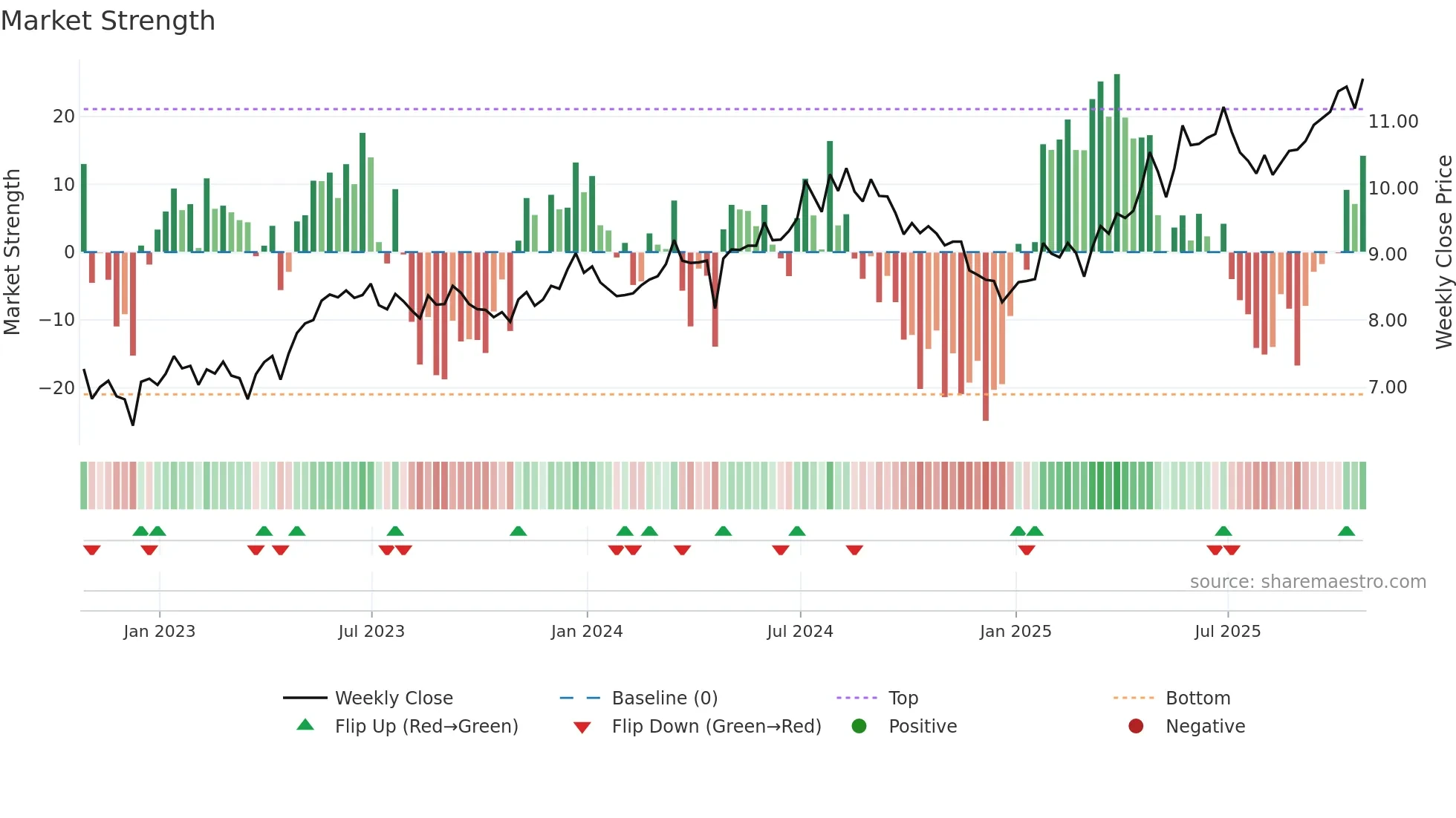 ALUP3 weekly Market Strength chart