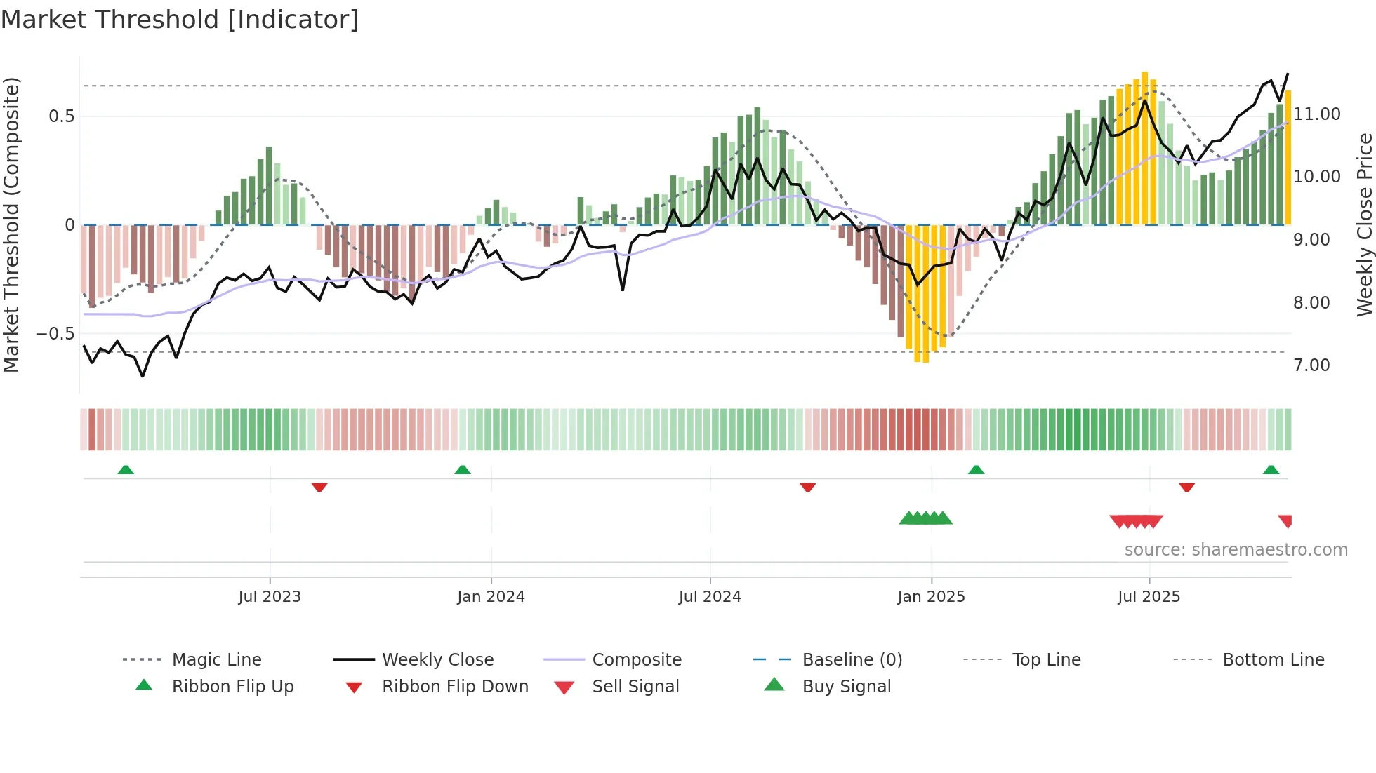 ALUP3 weekly Market Threshold chart