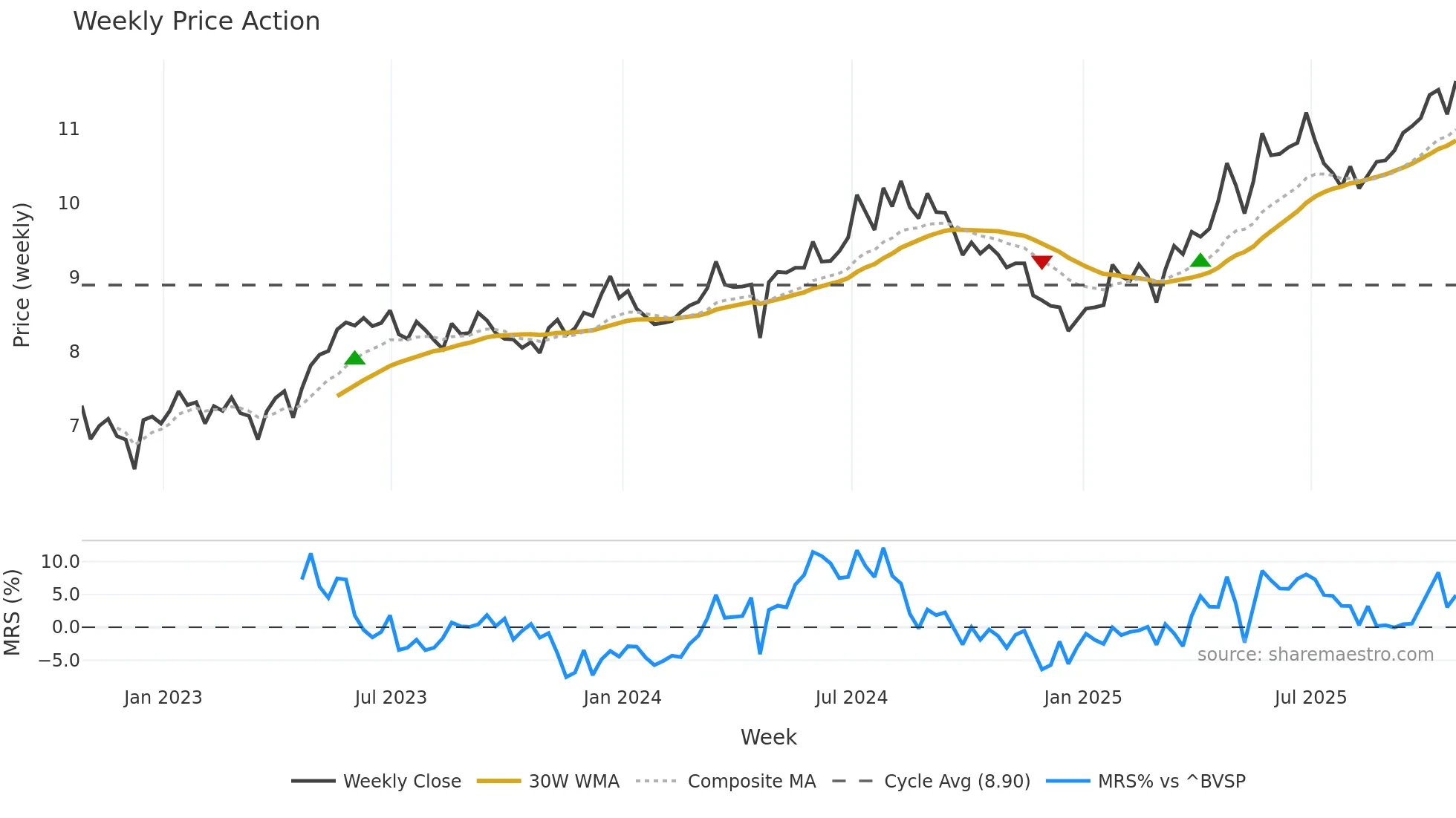 ALUP3 weekly Price Action chart, closing 2025-10-24