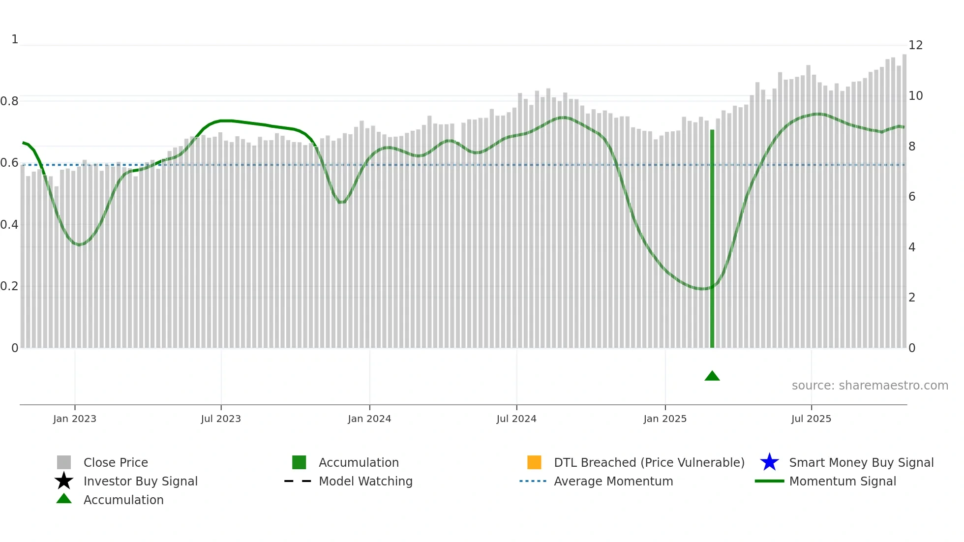ALUP3 weekly Smart Money chart