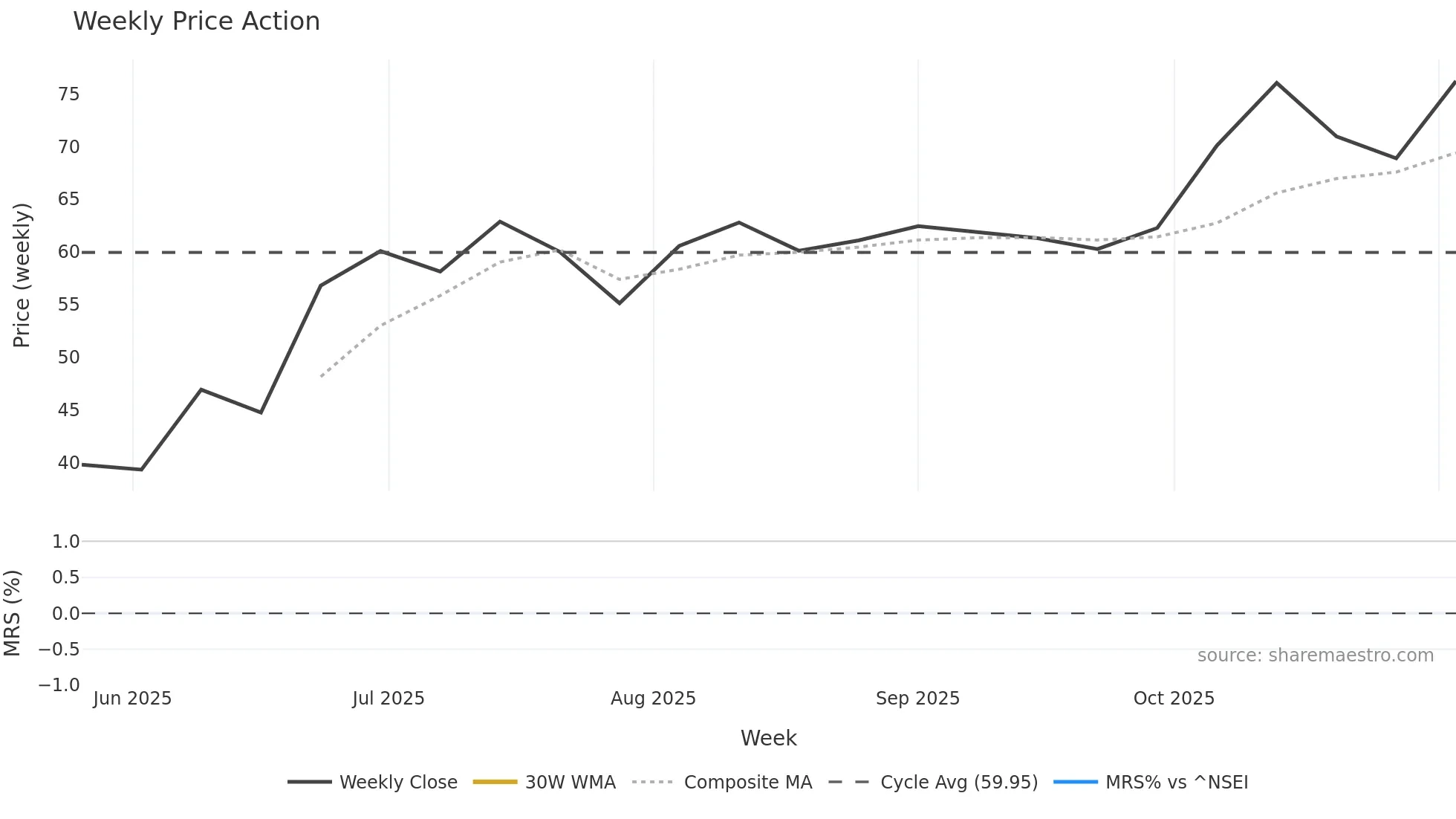 ISHANCH weekly Price Action chart, closing 2025-11-03
