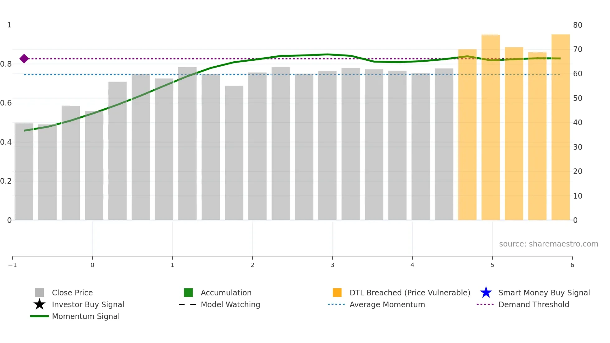 ISHANCH weekly Smart Money chart