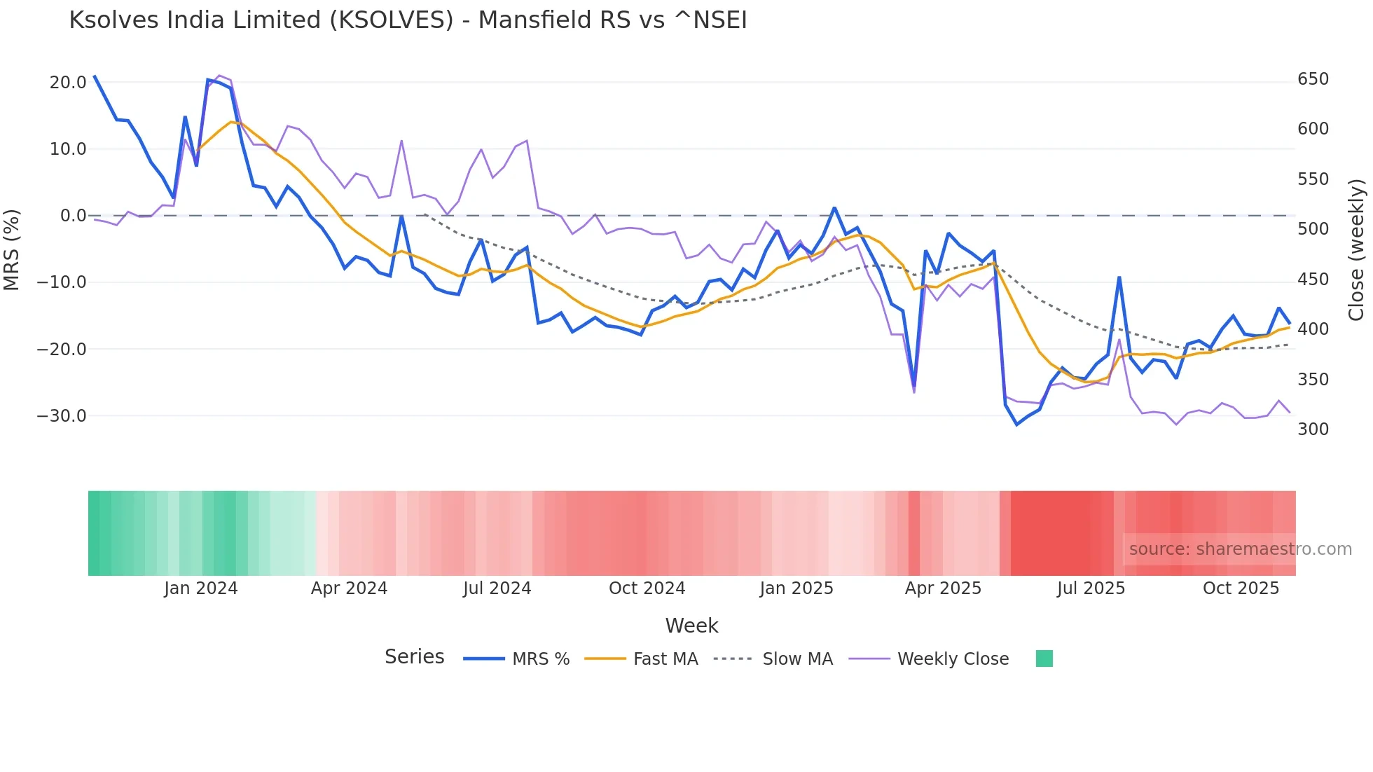 KSOLVES Mansfield Relative Strength chart