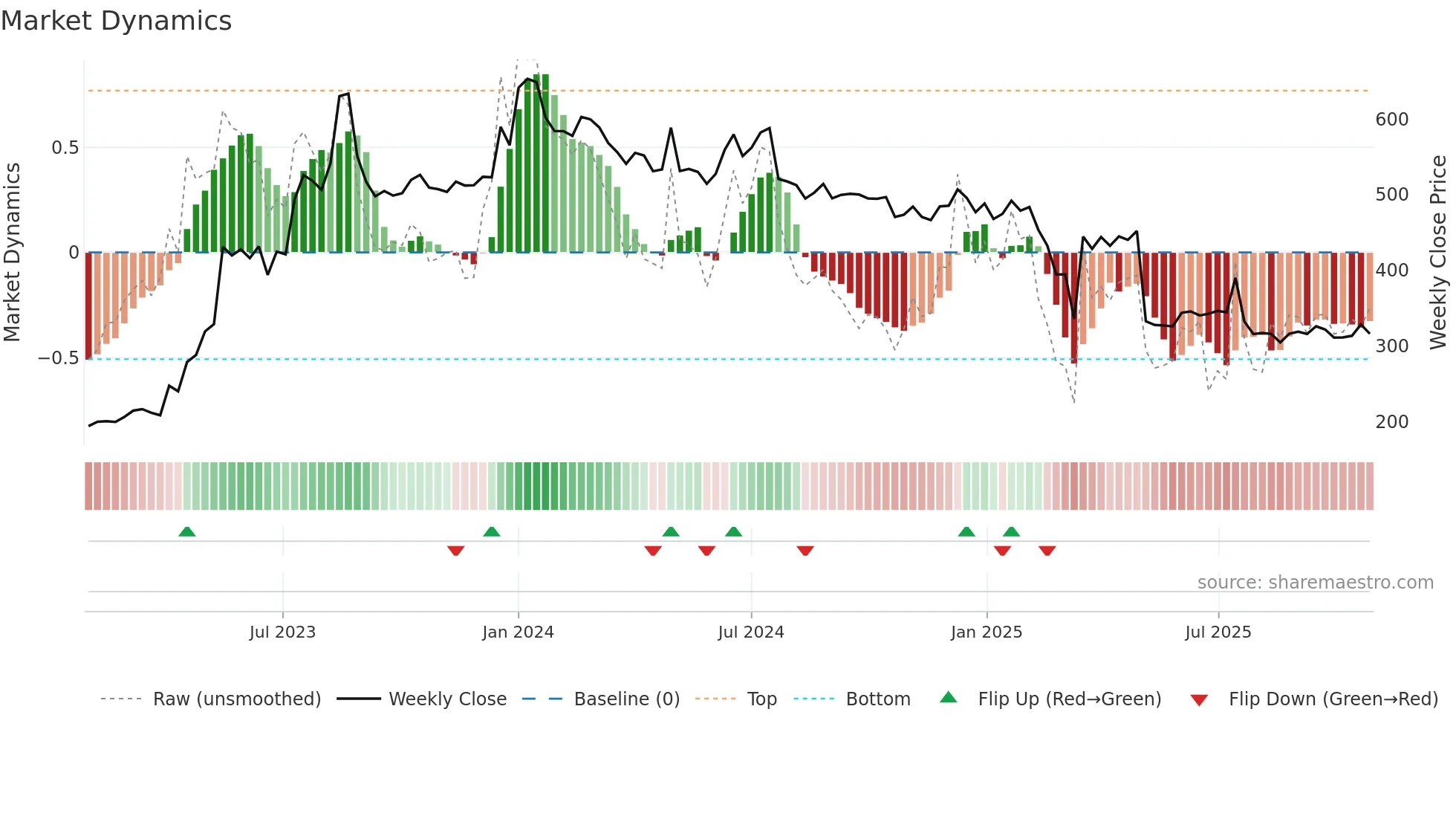 KSOLVES weekly Market Dynamics chart