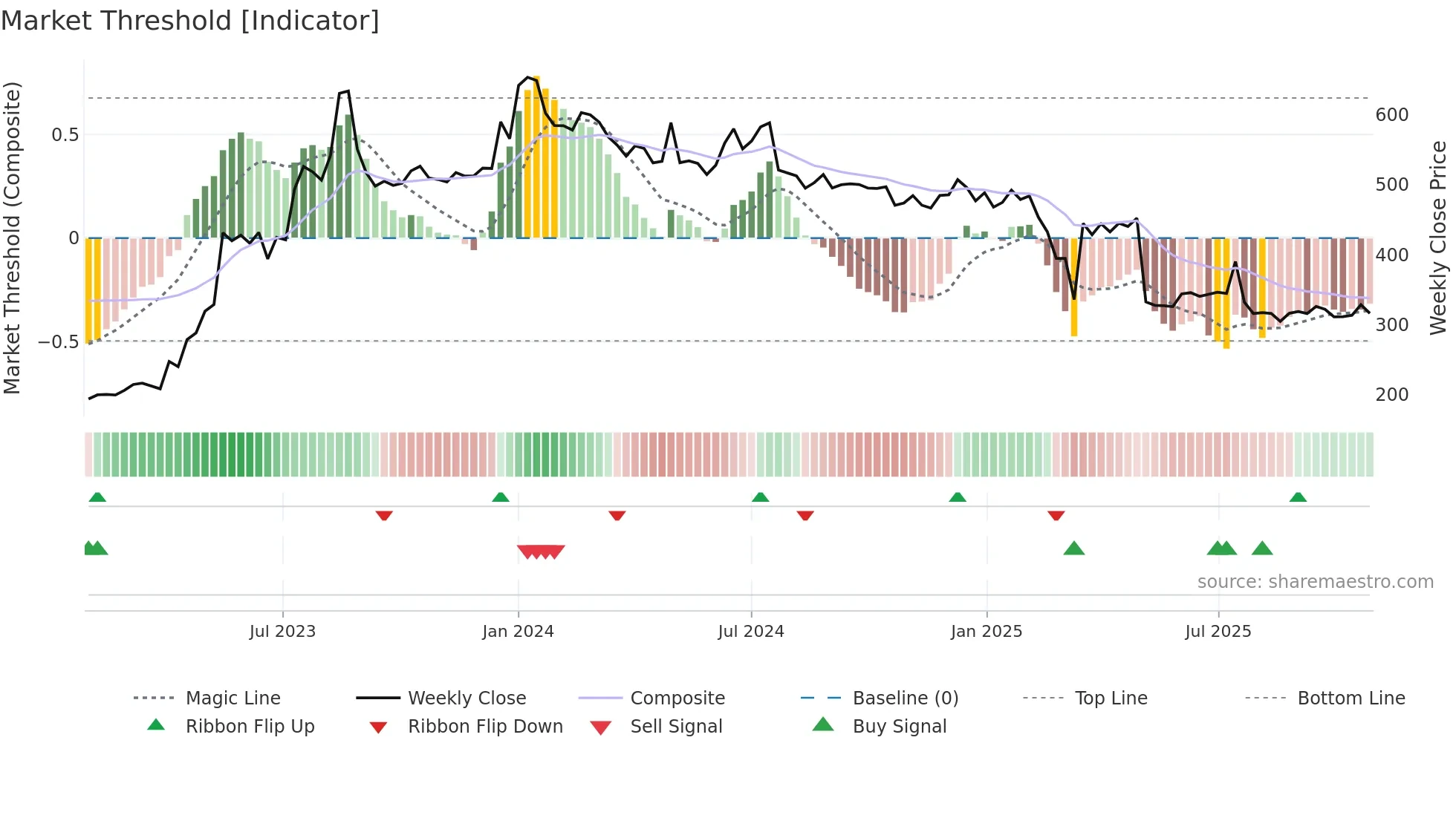 KSOLVES weekly Market Threshold chart
