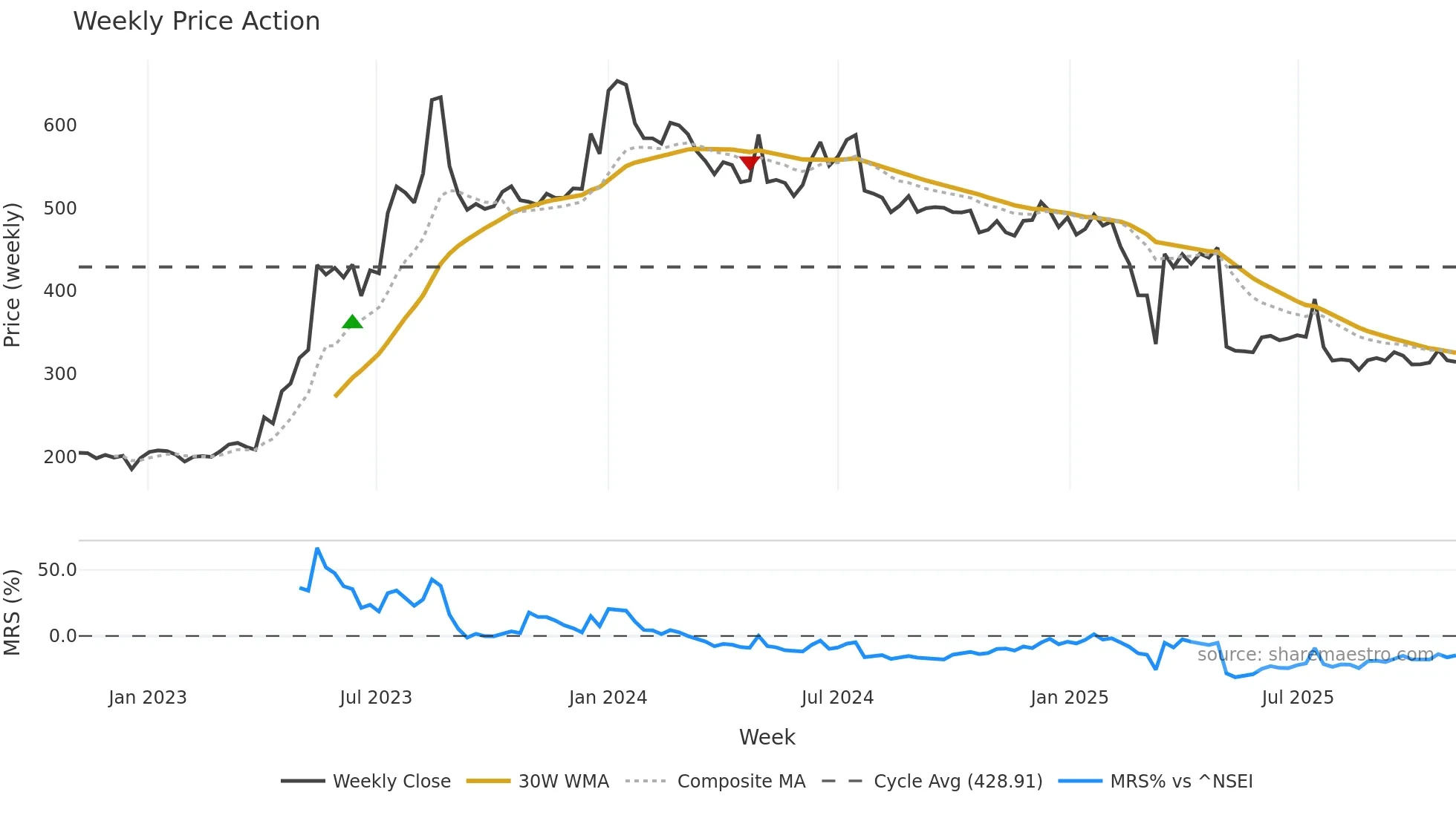 KSOLVES weekly Price Action chart, closing 2025-10-27