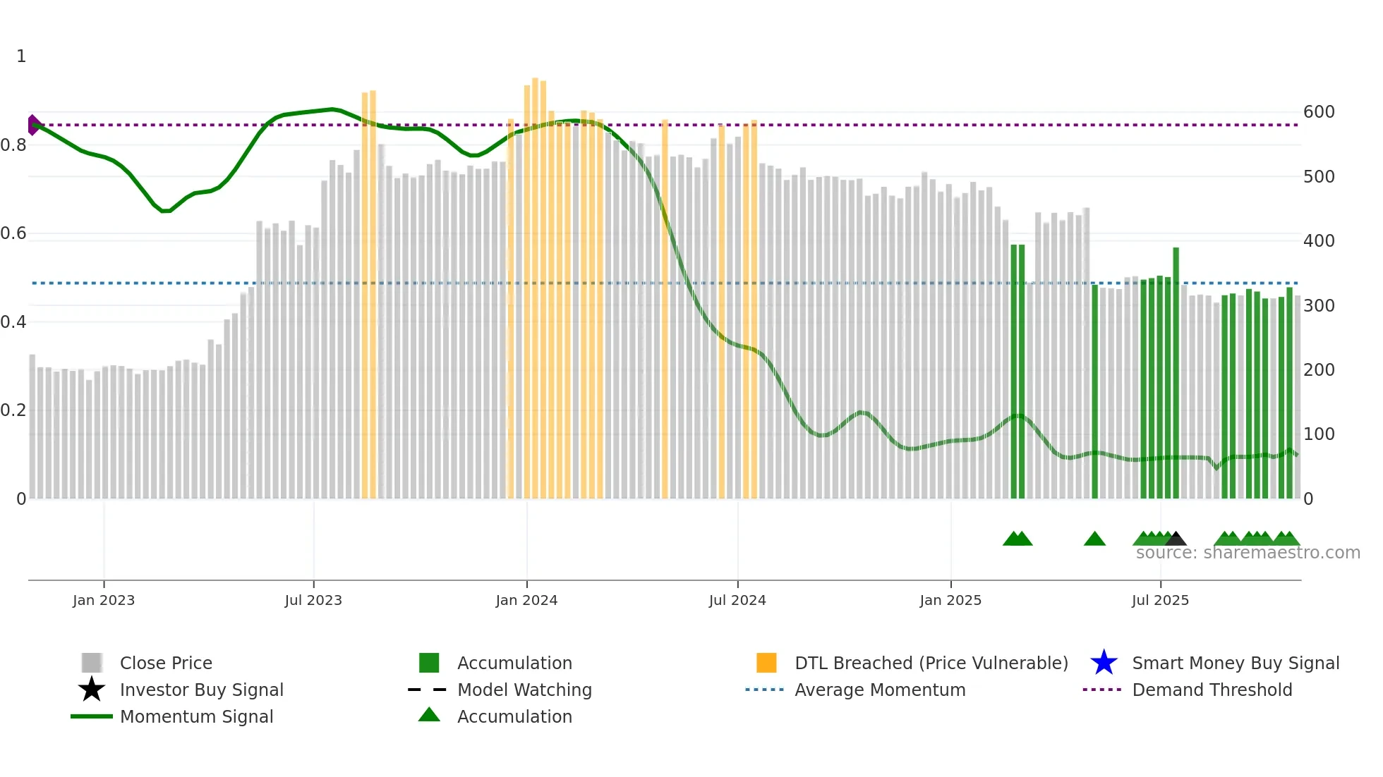 KSOLVES weekly Smart Money chart