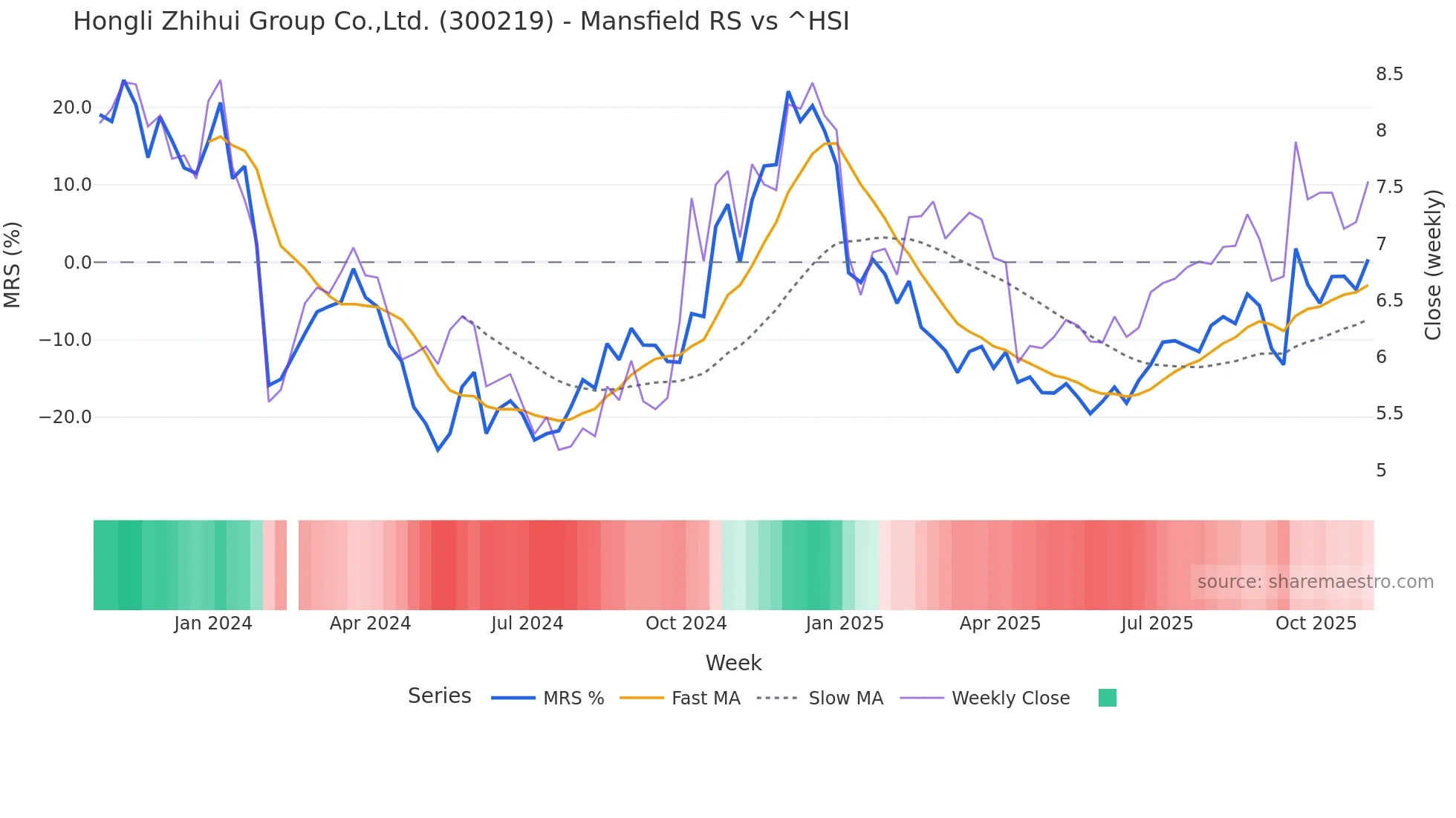 300219 Mansfield Relative Strength chart