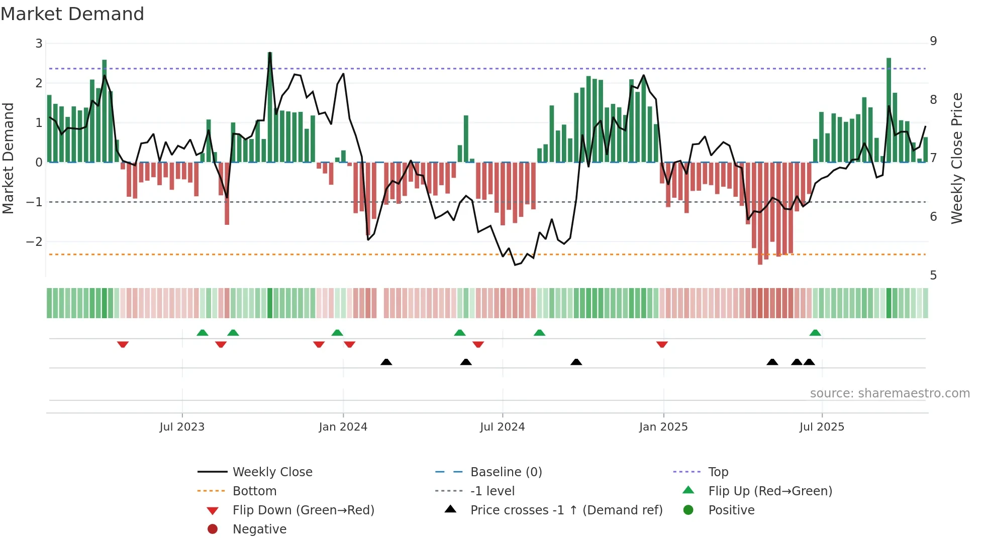 300219 weekly Market Demand chart