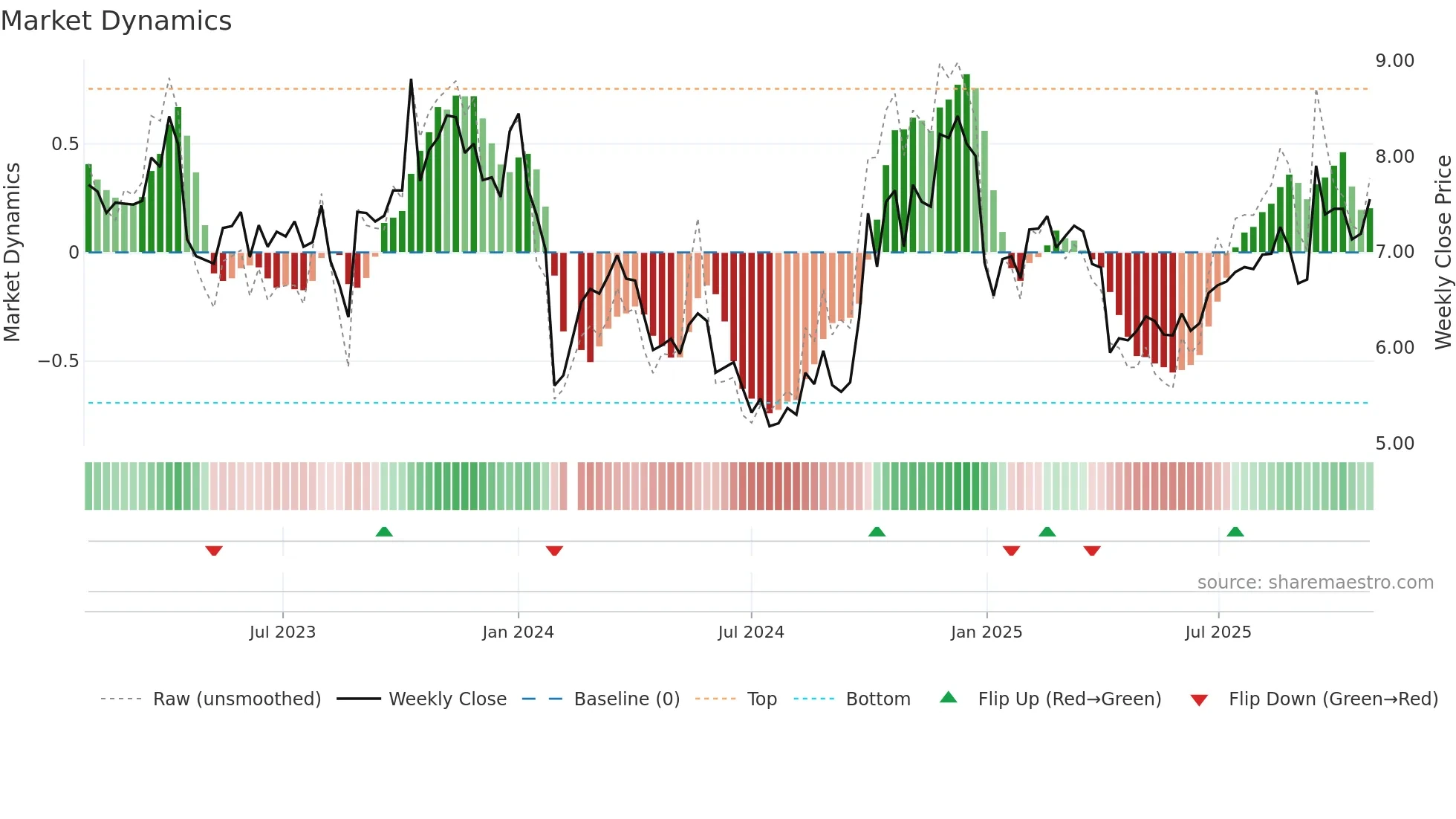 300219 weekly Market Dynamics chart