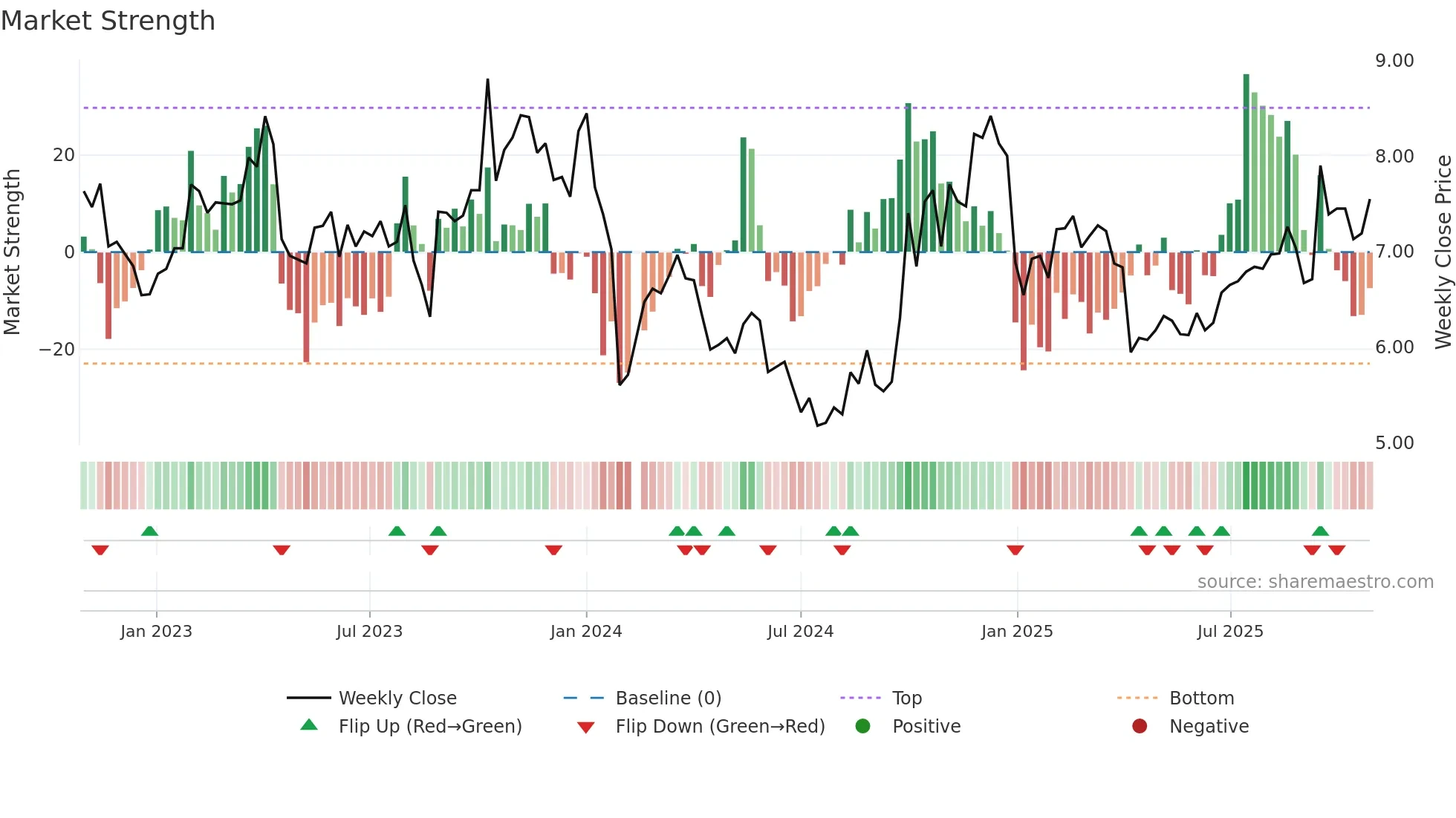 300219 weekly Market Strength chart