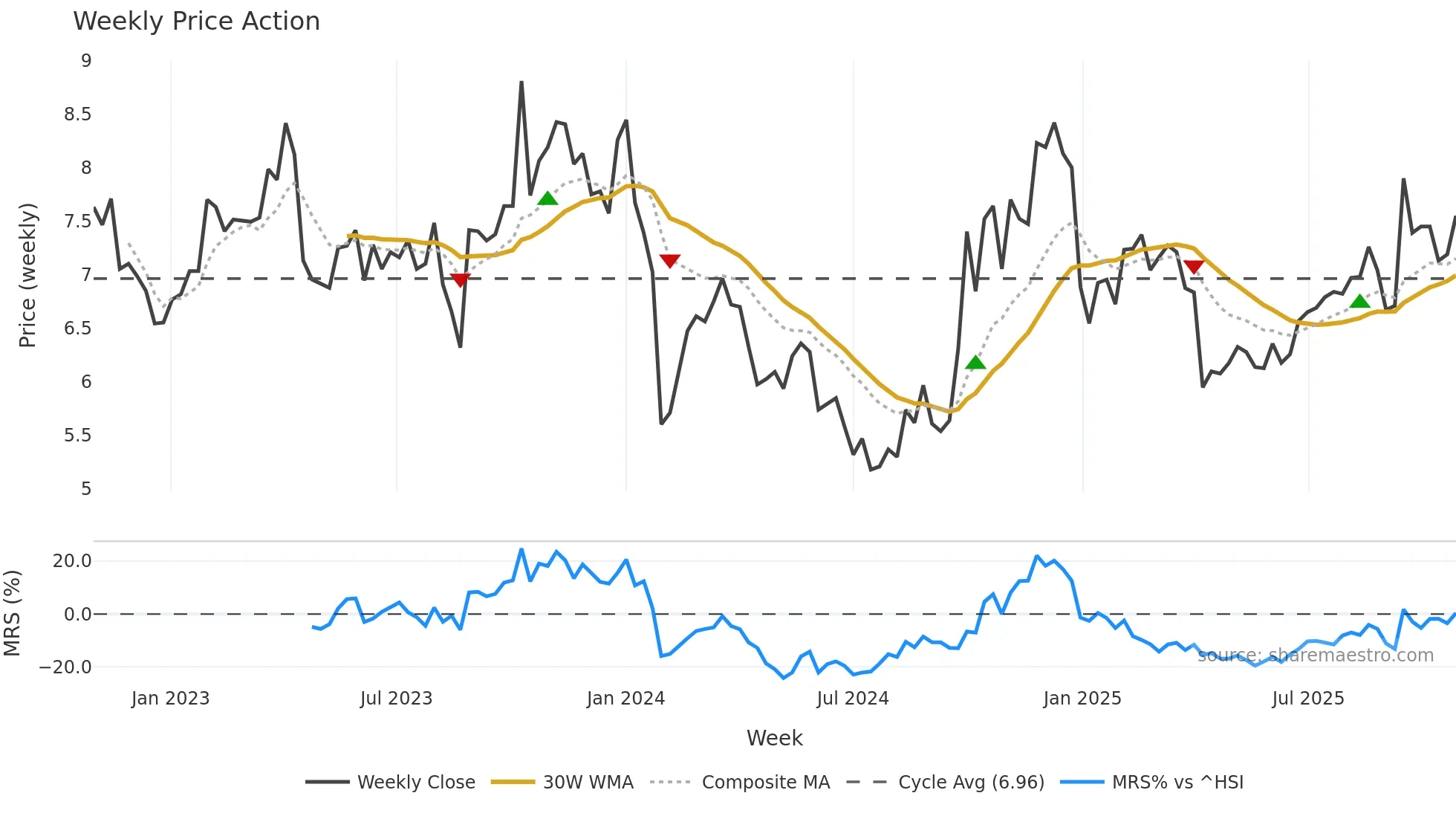 300219 weekly Price Action chart, closing 2025-10-27