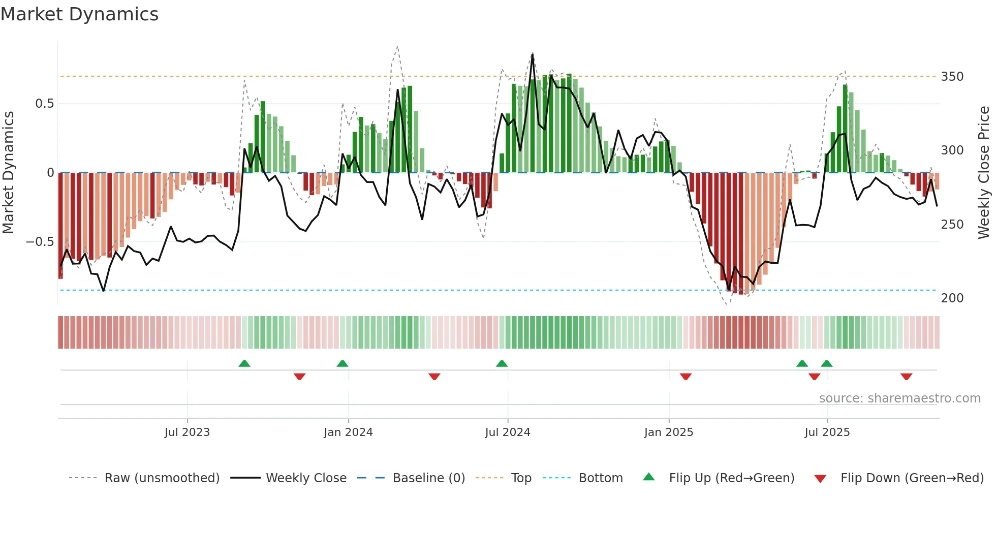 AKSHARCHEM weekly Market Dynamics chart