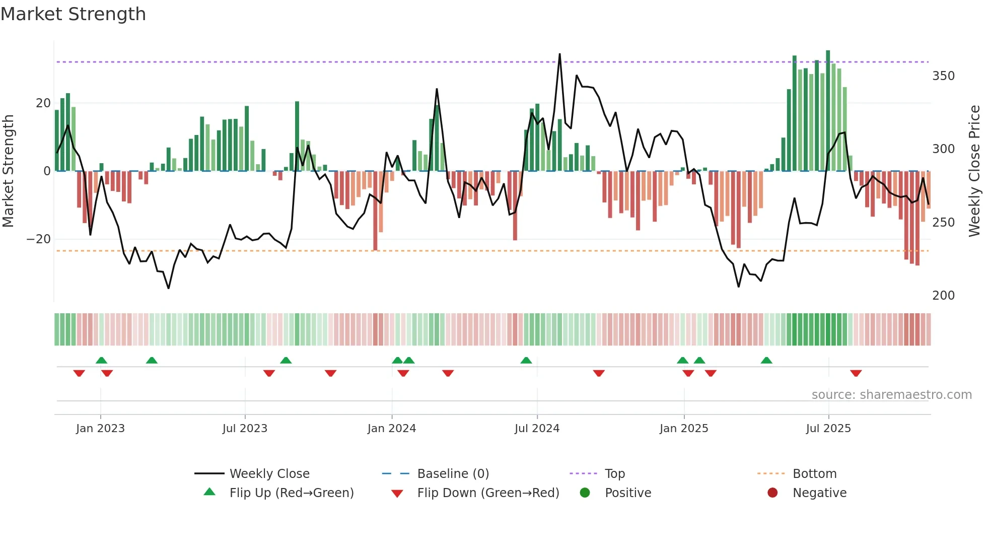 AKSHARCHEM weekly Market Strength chart