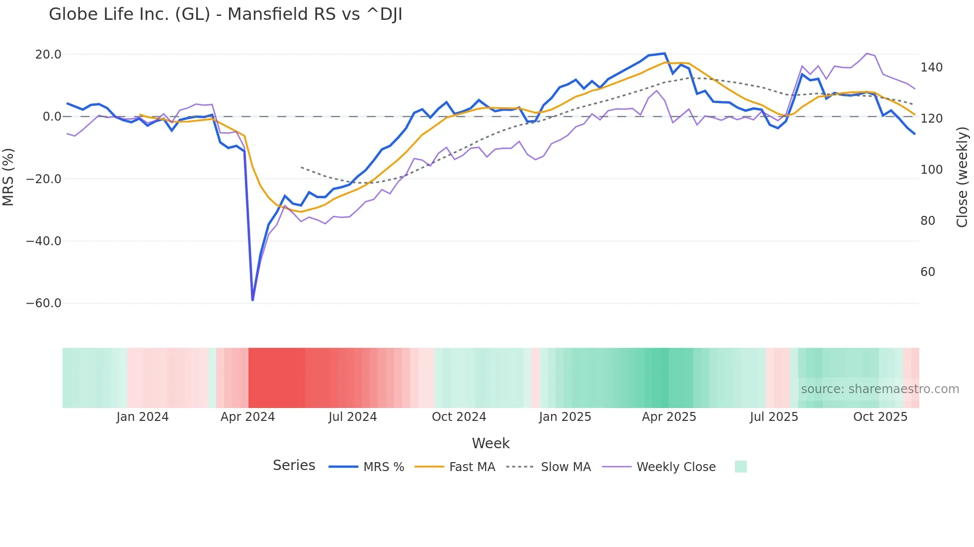 GL Mansfield Relative Strength chart