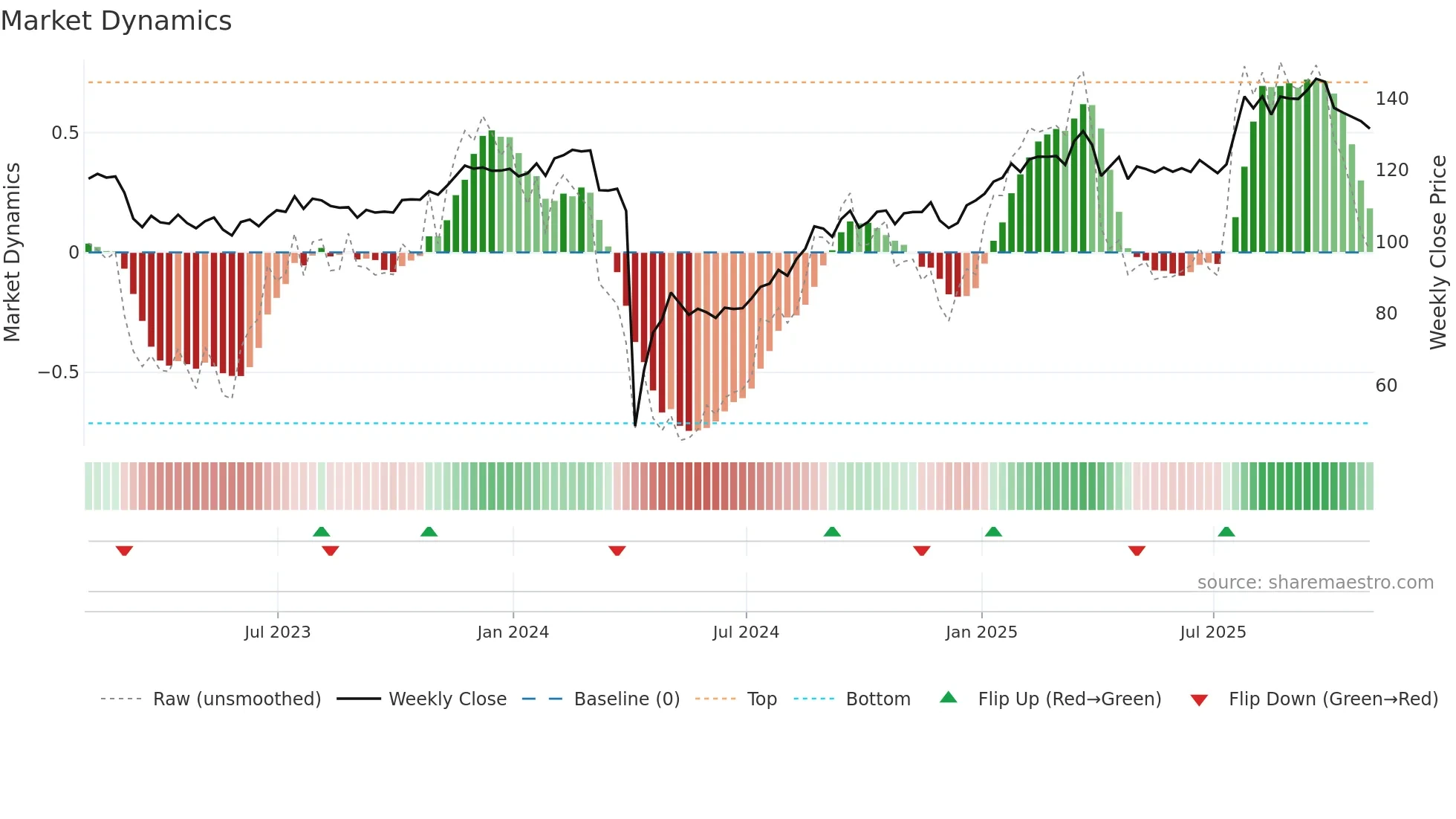 GL weekly Market Dynamics chart