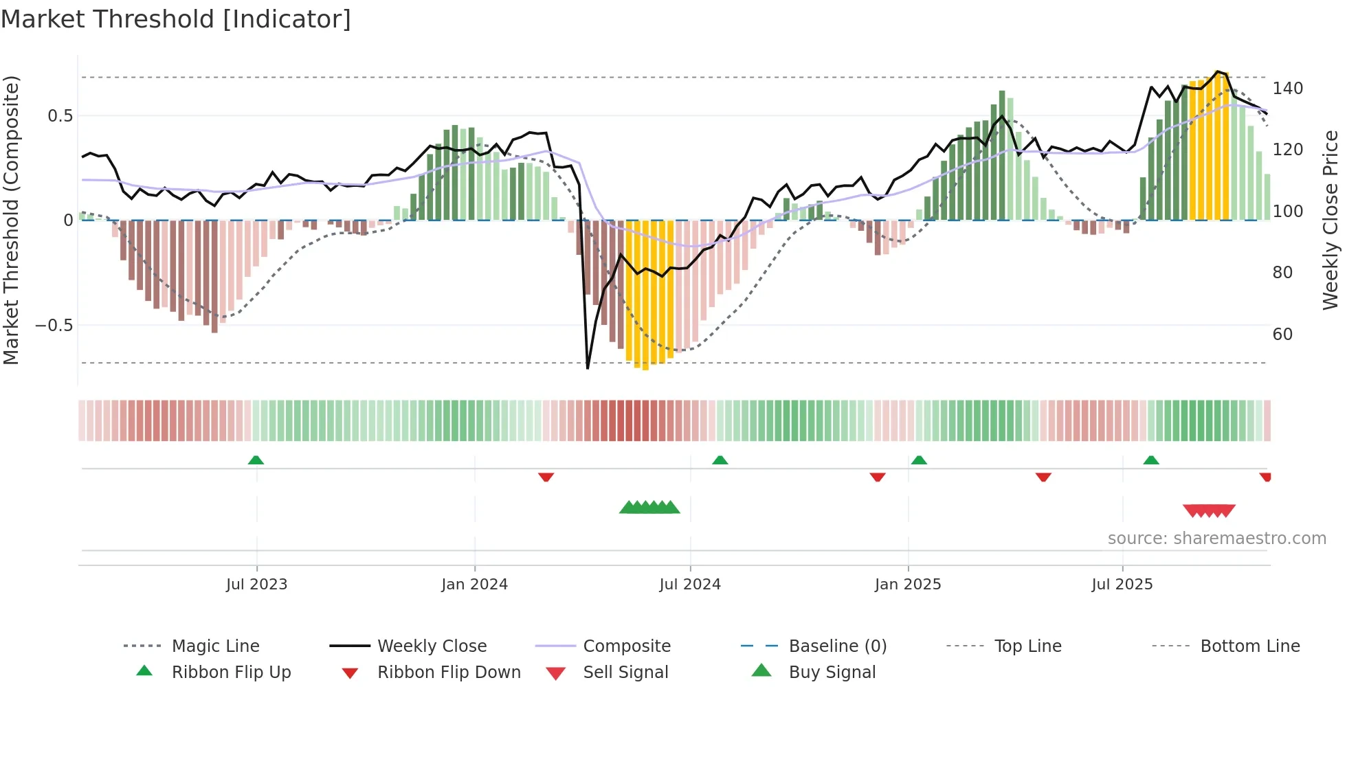 GL weekly Market Threshold chart