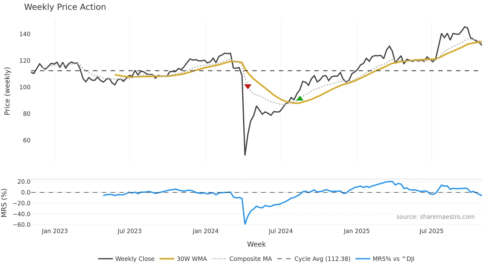 GL weekly Price Action chart, closing 2025-10-31